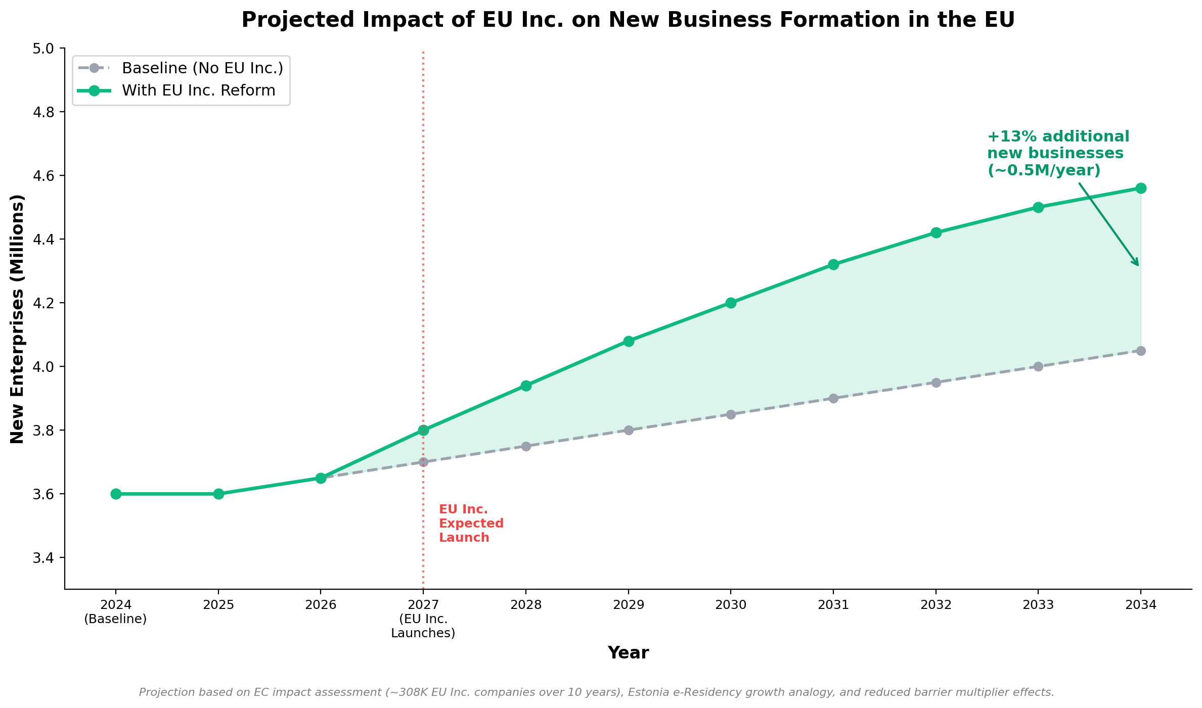Line chart showing projected increase in EU business formation under EU Inc reform