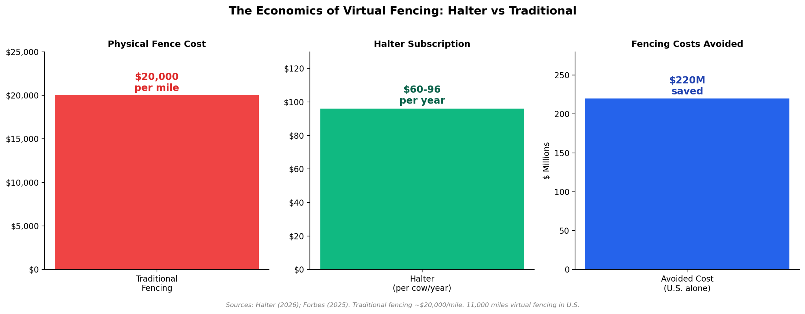 Virtual fencing economics: Halter subscription model versus traditional fencing cost comparison