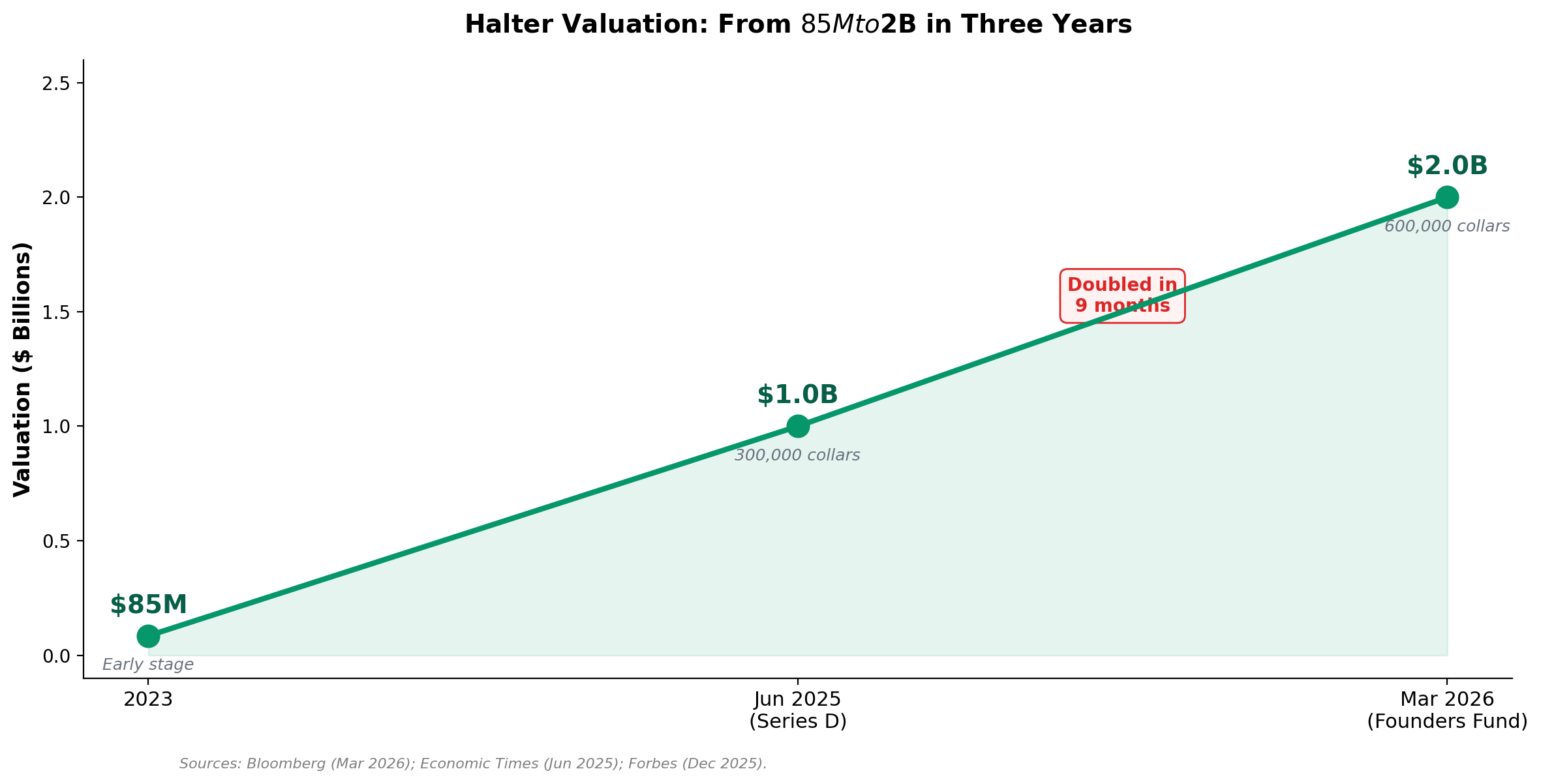 Halter valuation trajectory from Series C through the 2026 Founders Fund round