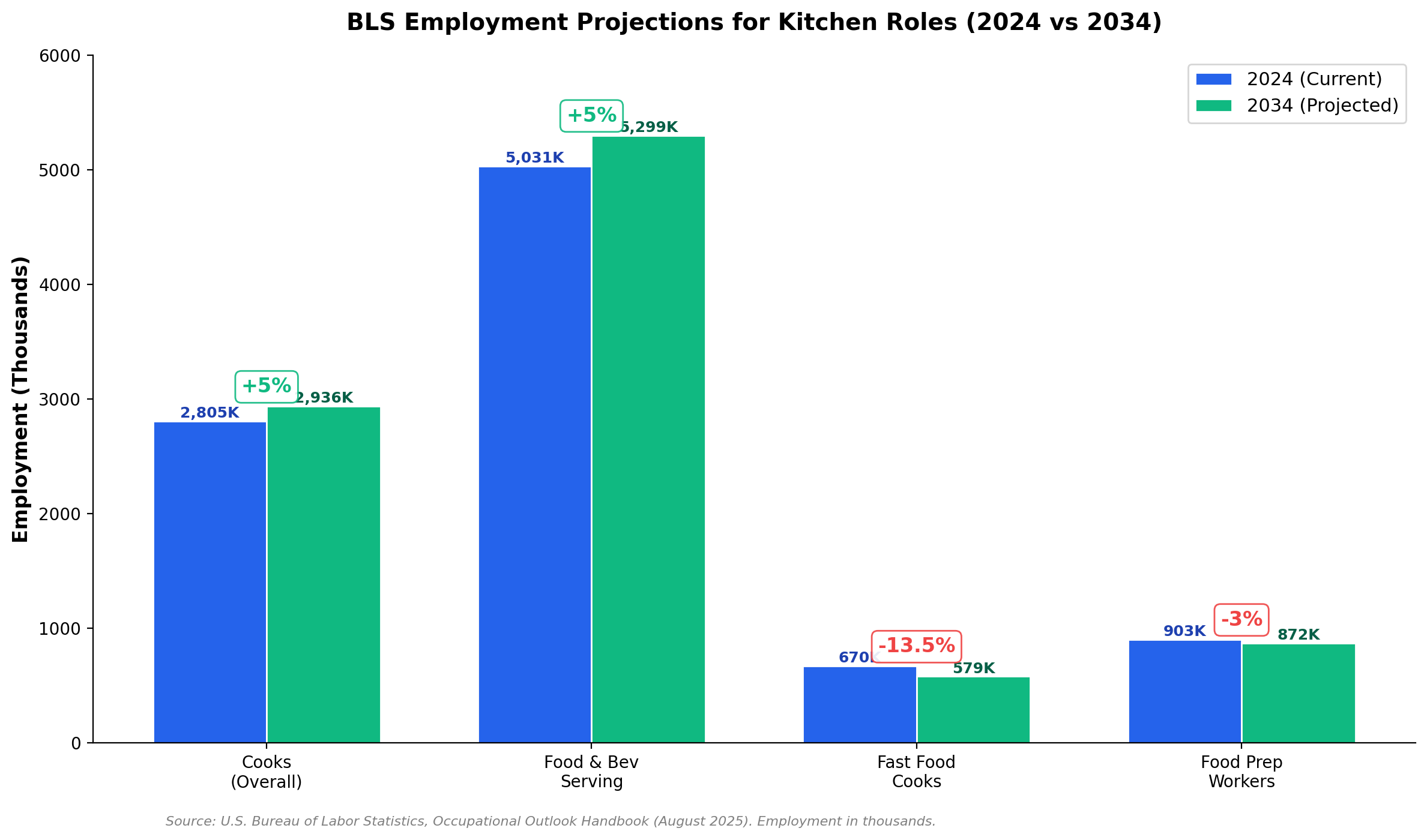 BLS employment projections for kitchen roles 2024 vs 2034