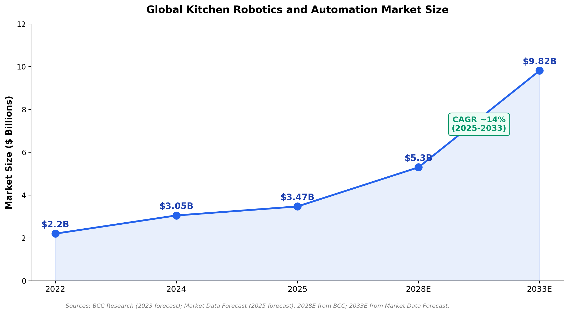 Global kitchen robotics and automation market size growth chart