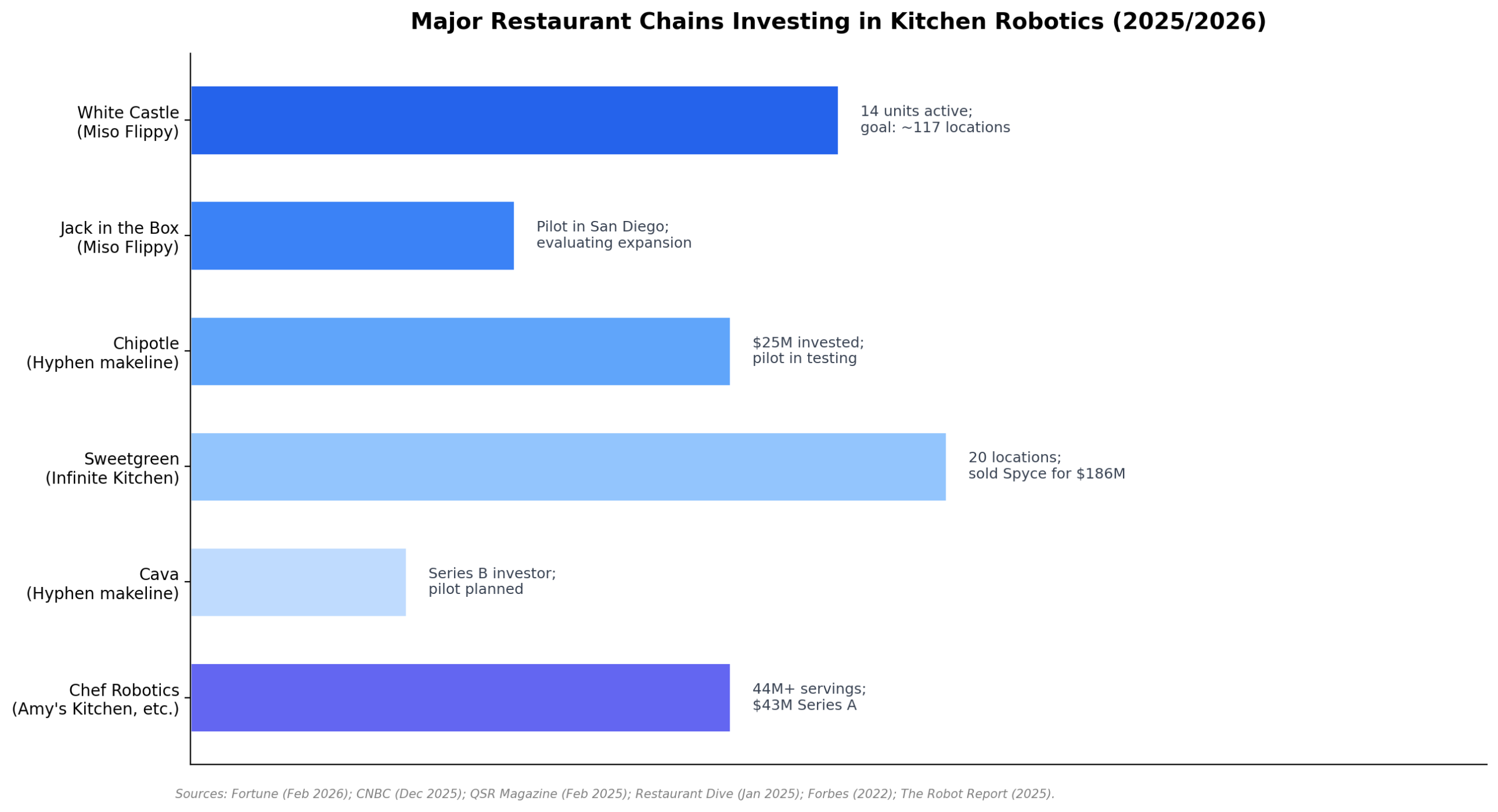 Chart showing major restaurant chains investing in kitchen robotics