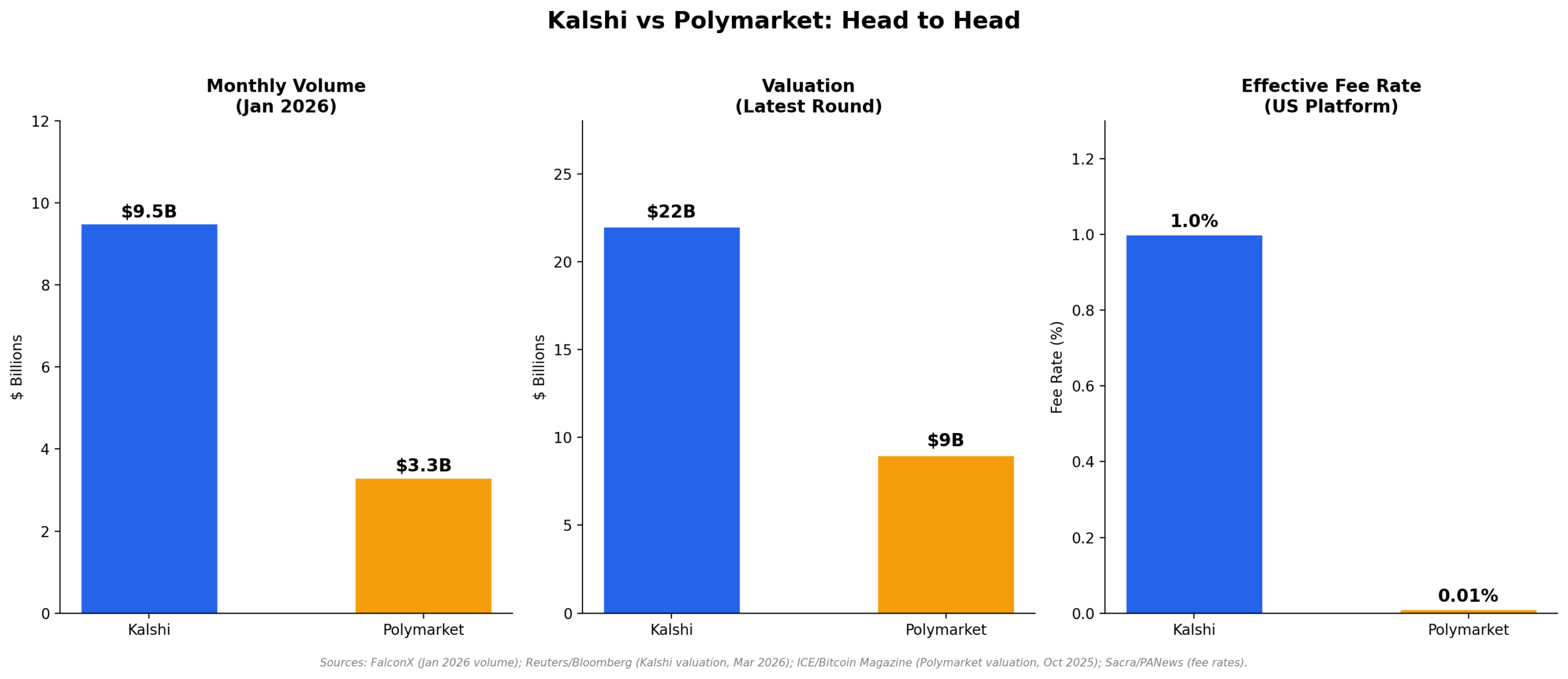 Three-panel comparison of Kalshi and Polymarket showing monthly volume, valuation, and fee rates