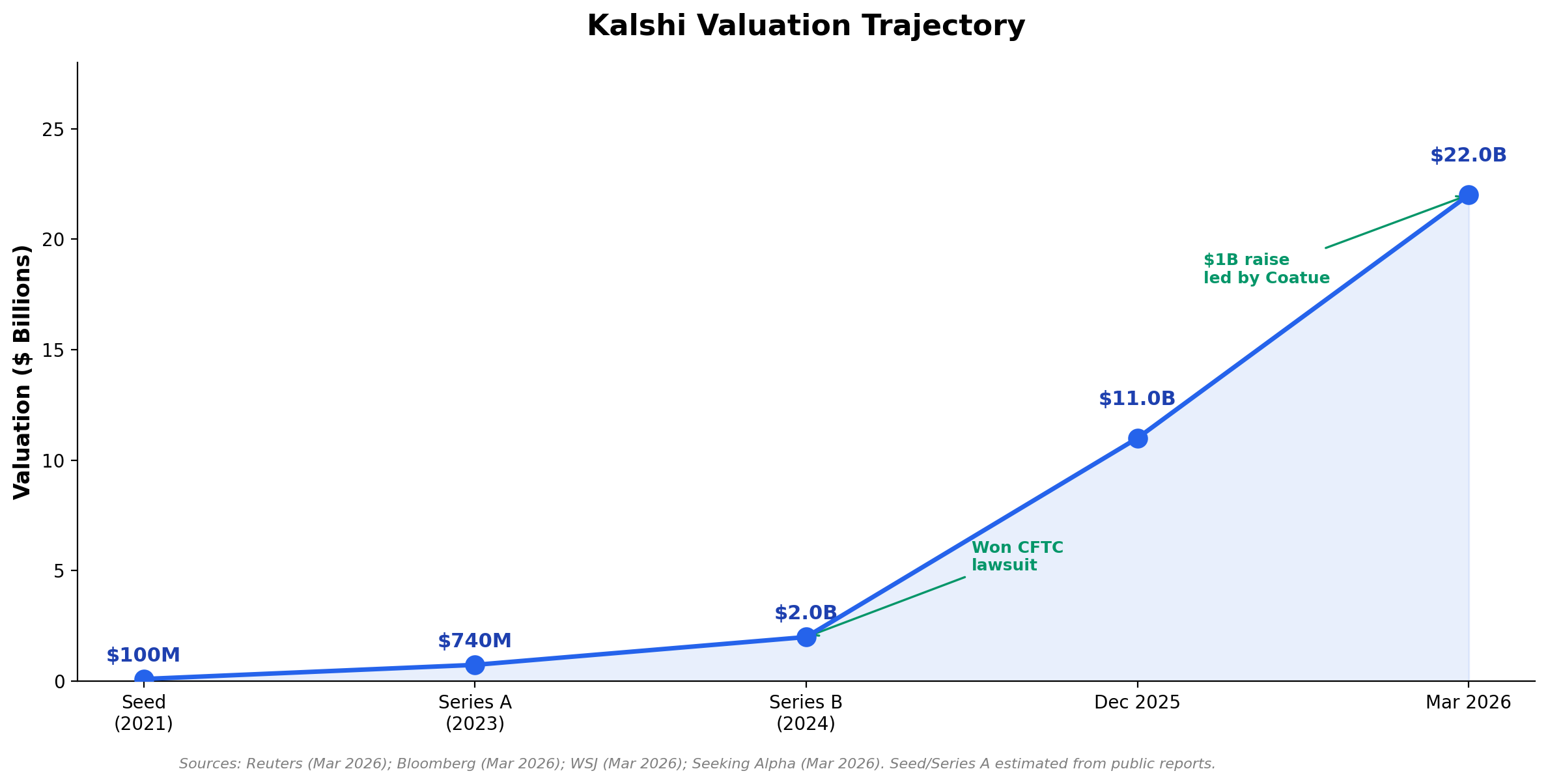 Line chart showing Kalshi valuation growth from 0M seed to B in March 2026