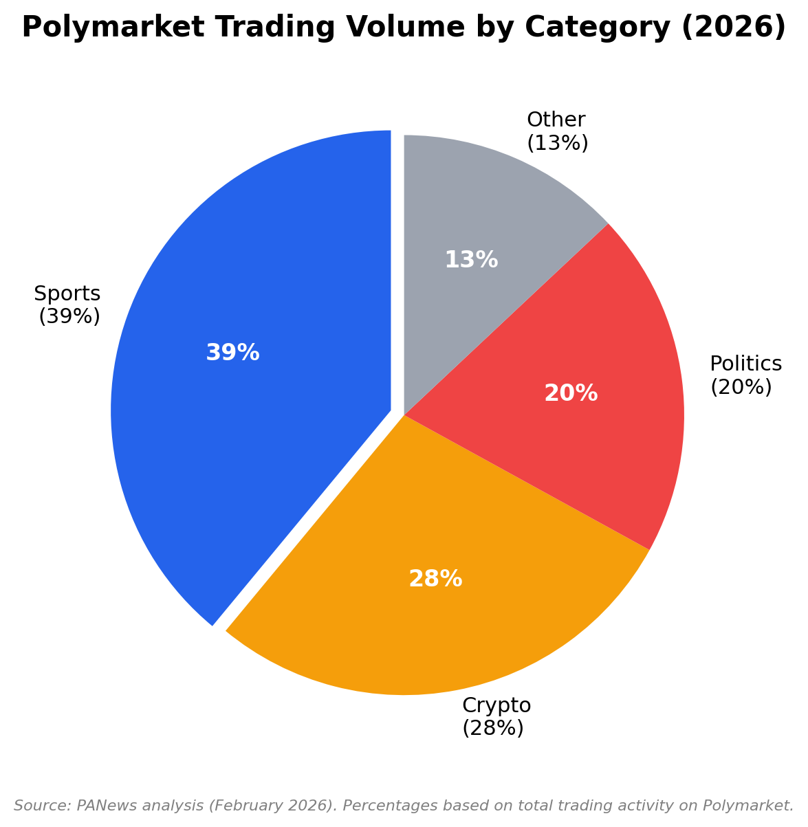 Pie chart showing Polymarket trading volume breakdown: Sports 39%, Crypto 28%, Politics 20%, Other 13%