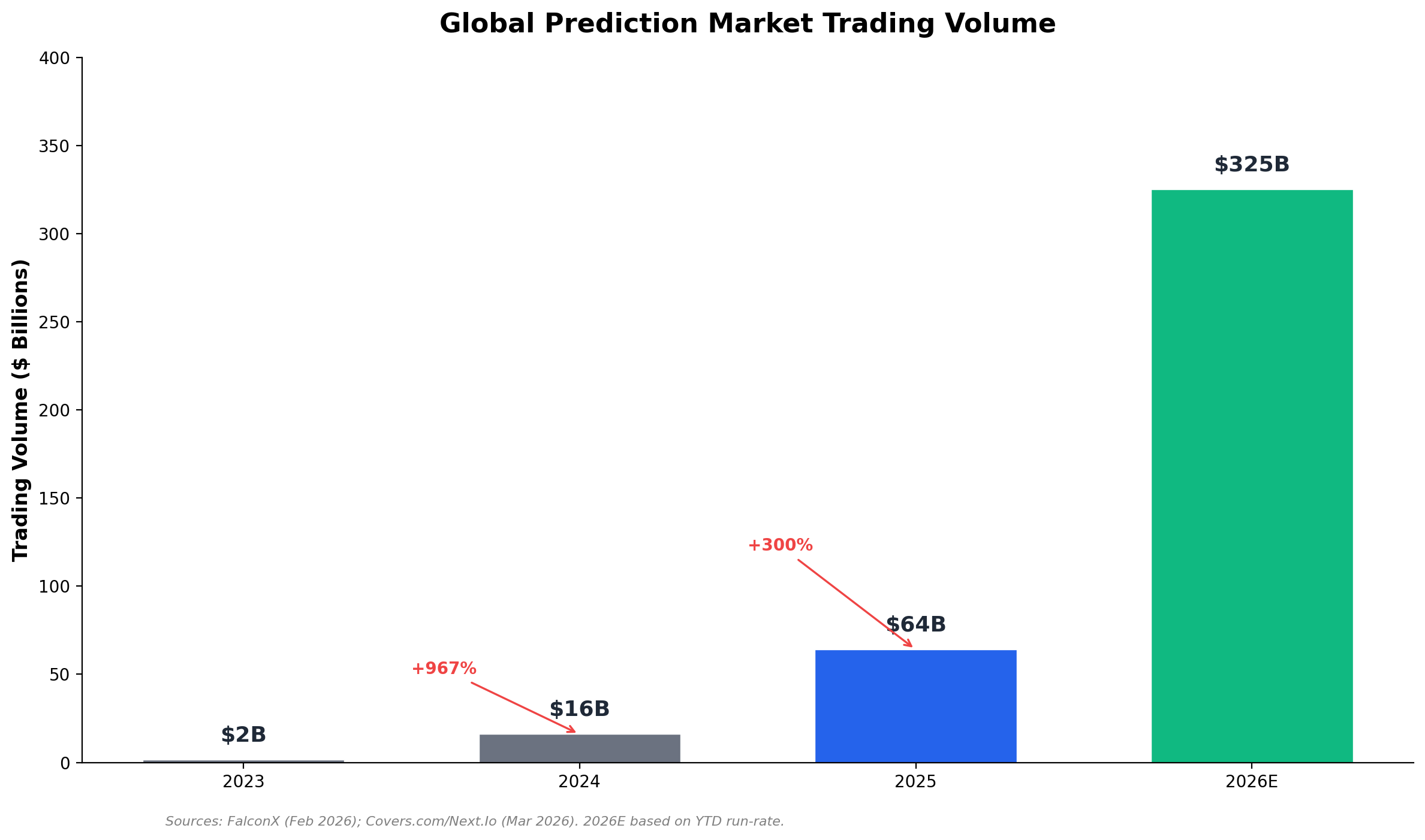 Bar chart showing global prediction market trading volume growth from B in 2023 to projected 5B in 2026