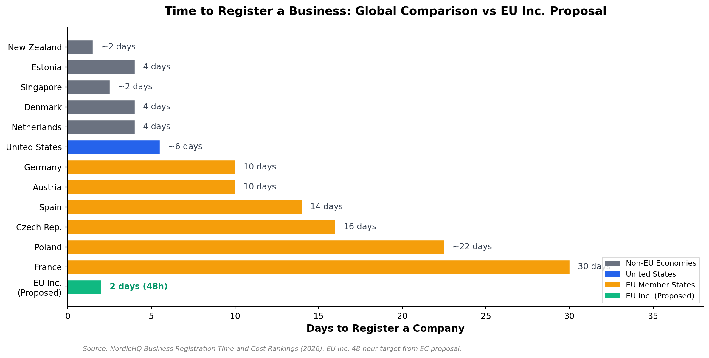 Horizontal bar chart comparing business registration times across countries and EU Inc proposal