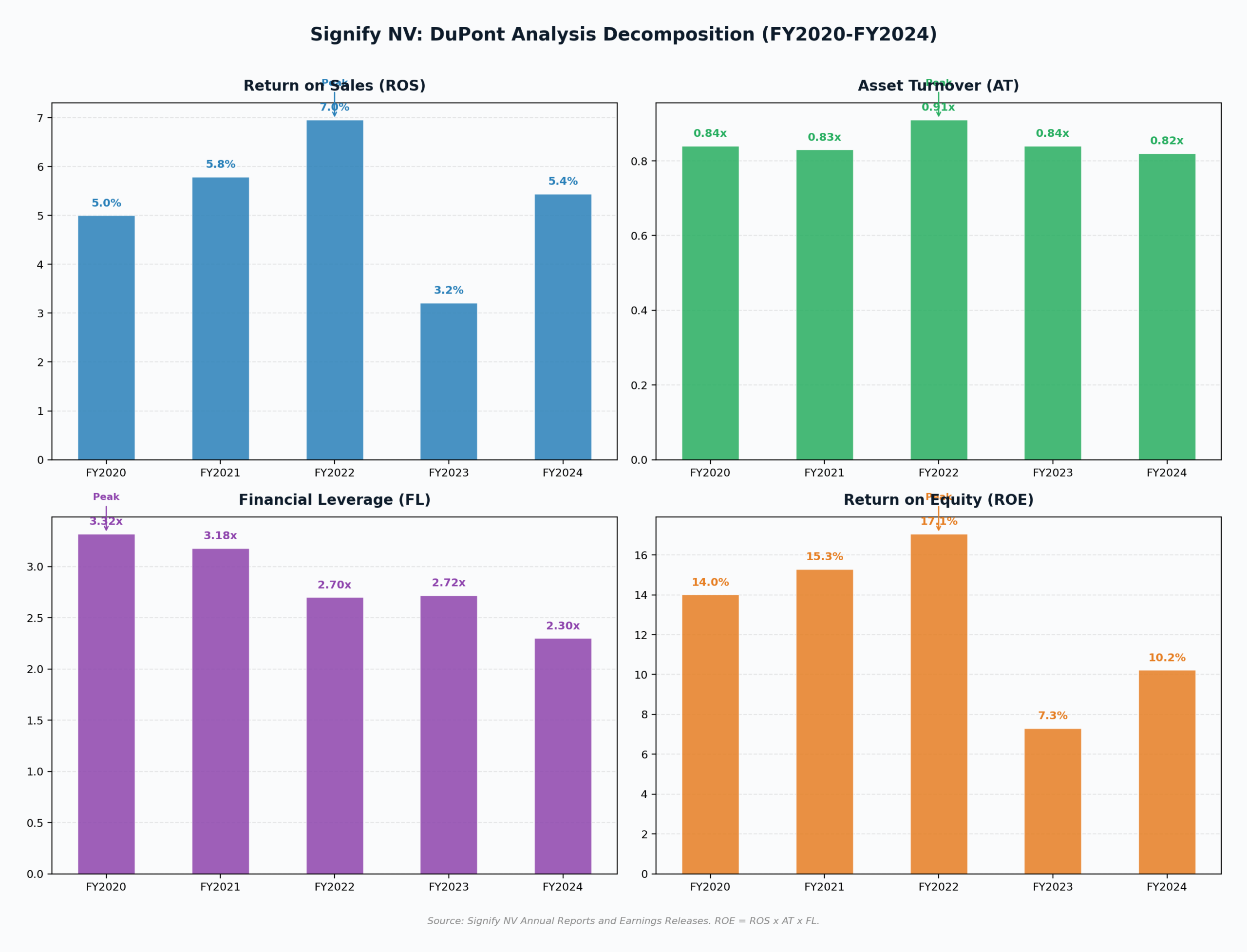 Signify DuPont Analysis decomposition FY2020-FY2024