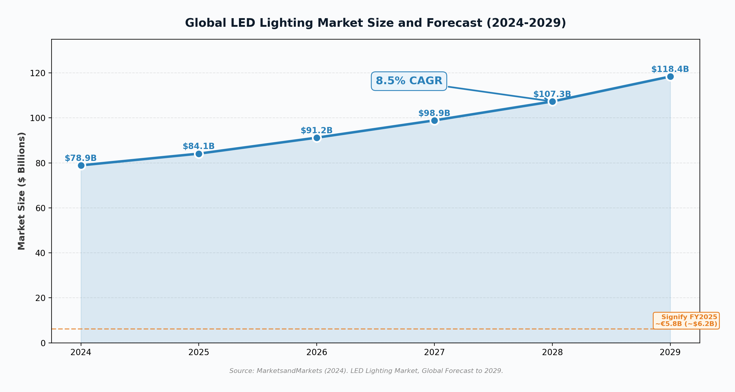 Global LED Lighting Market Size and Forecast 2024-2029