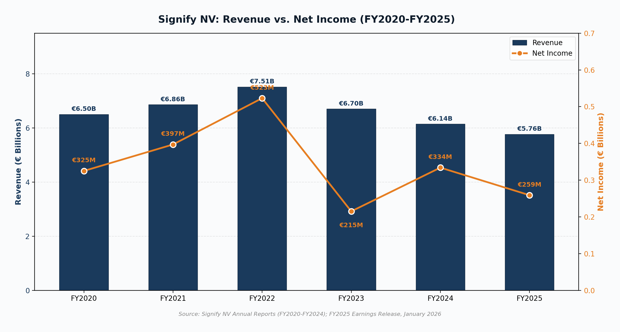 Signify NV Revenue vs Net Income FY2020-FY2025 bar and line chart