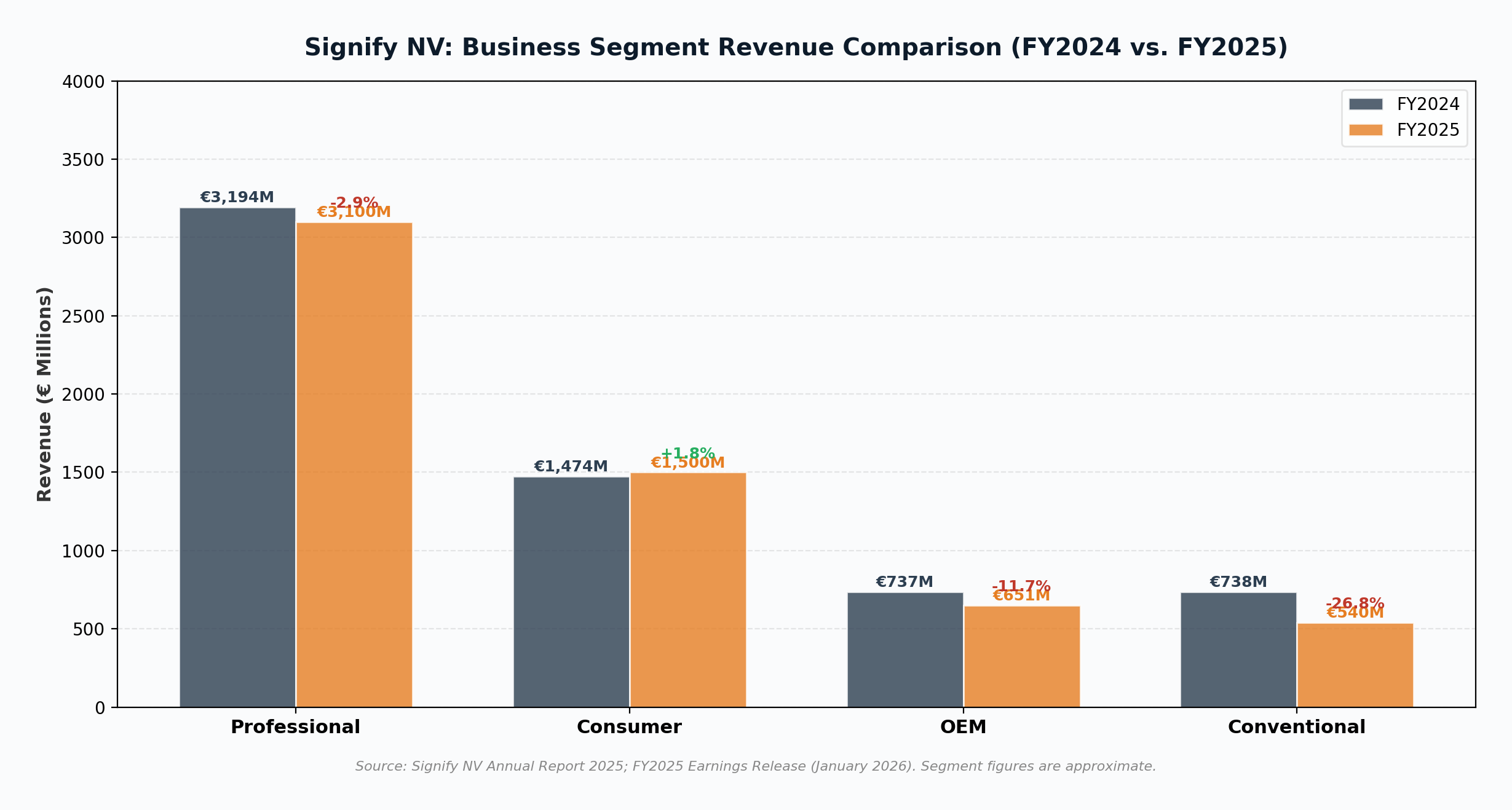 Signify segment revenue comparison FY2024 vs FY2025