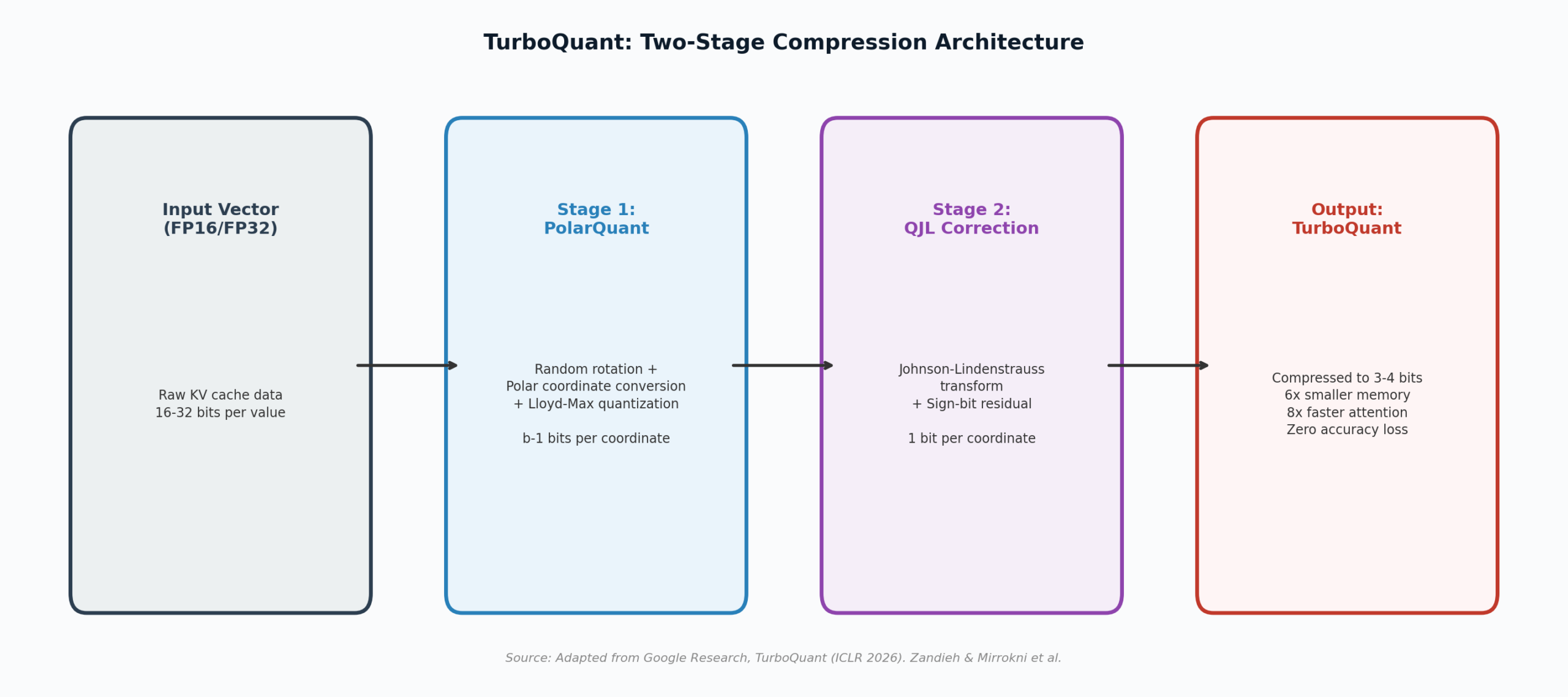 TurboQuant two-stage compression architecture diagram showing PolarQuant and QJL stages