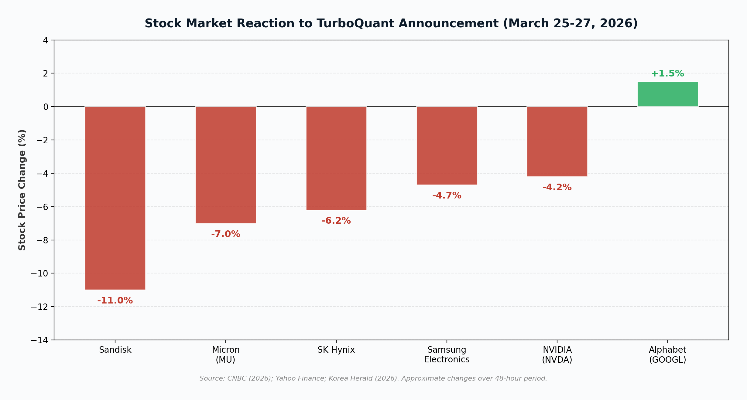 Stock market reaction to TurboQuant announcement March 25-27 2026