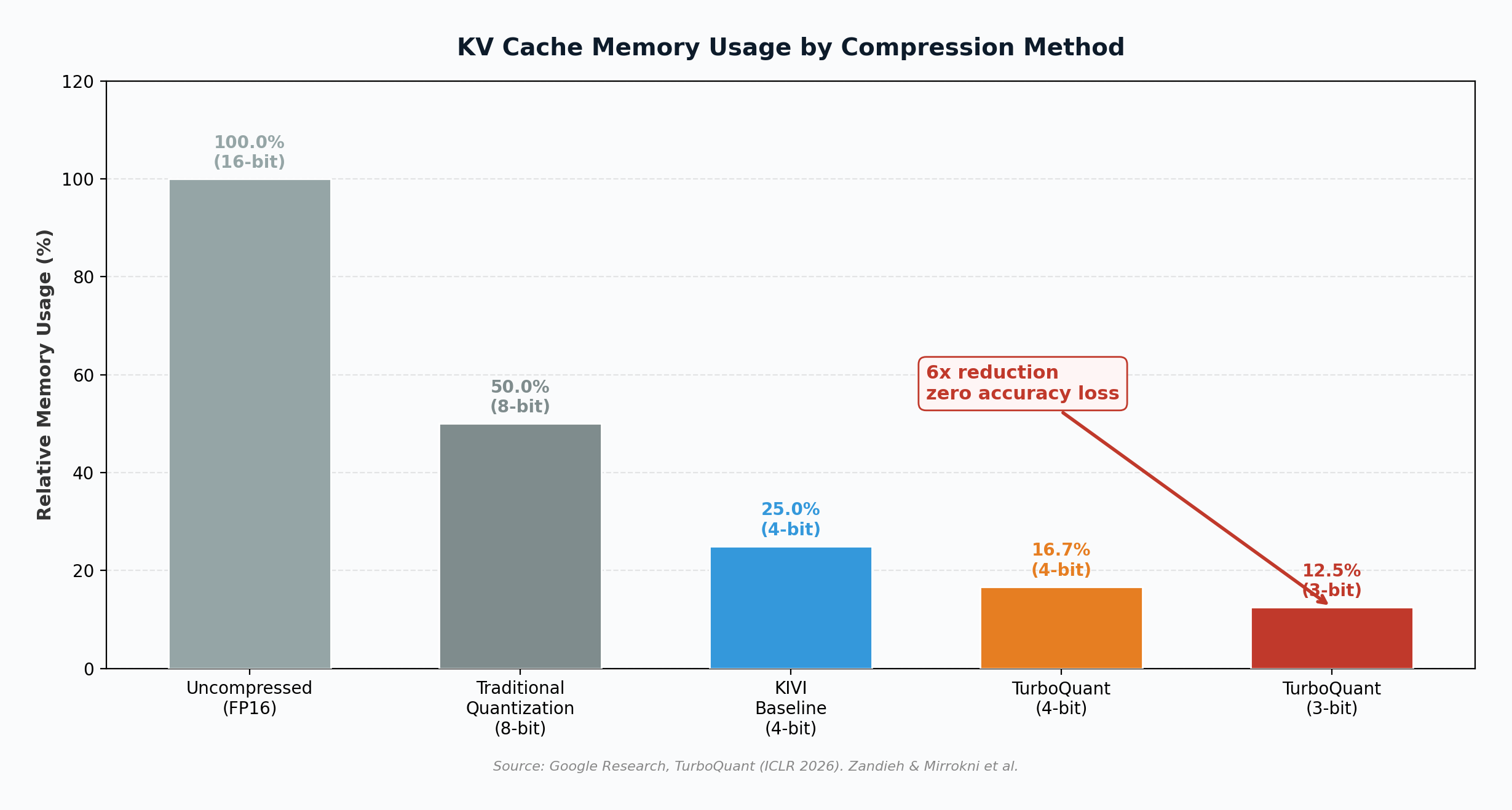 KV Cache memory usage comparison across compression methods