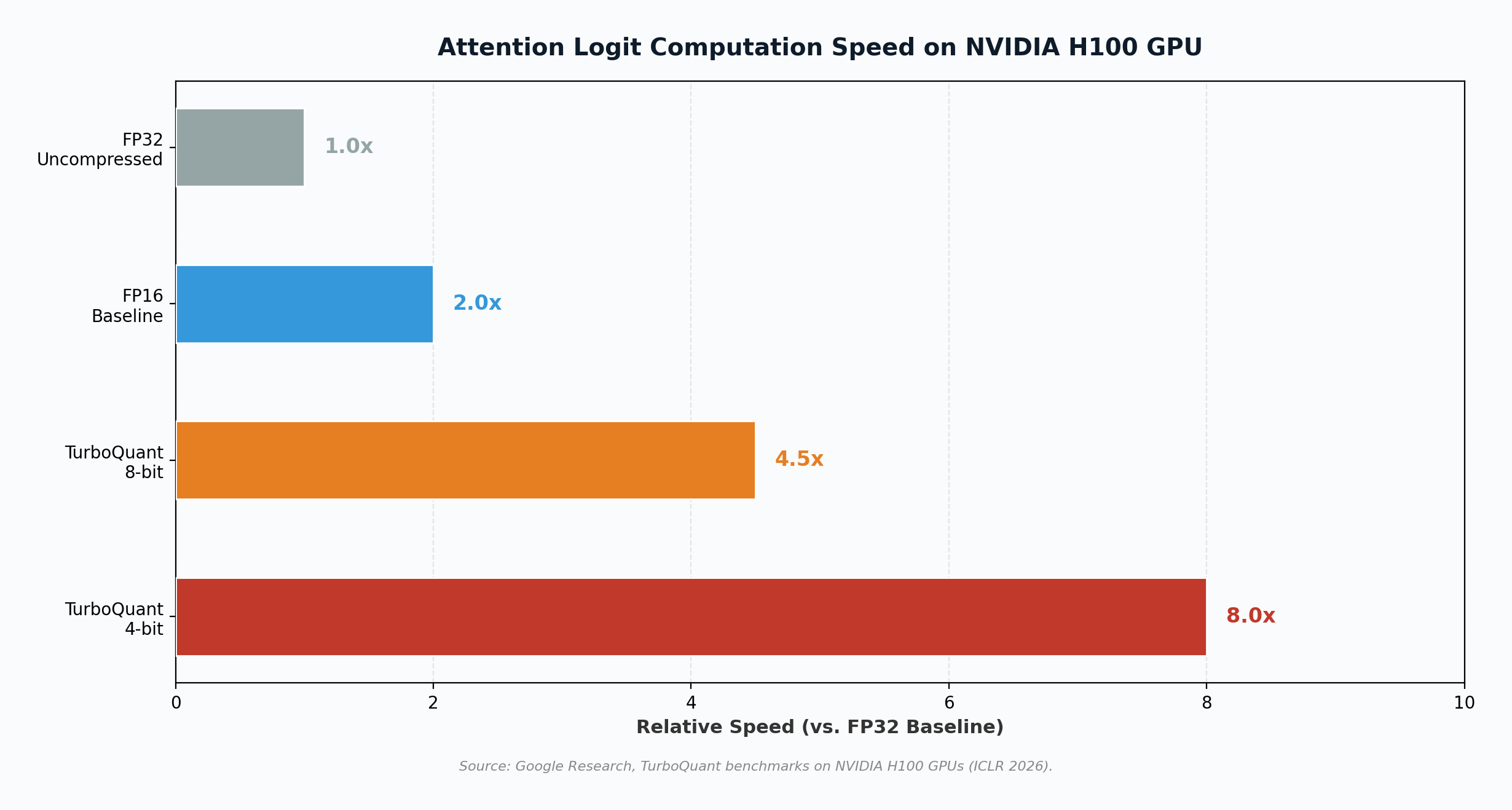 Attention logit computation speed comparison on NVIDIA H100 GPU