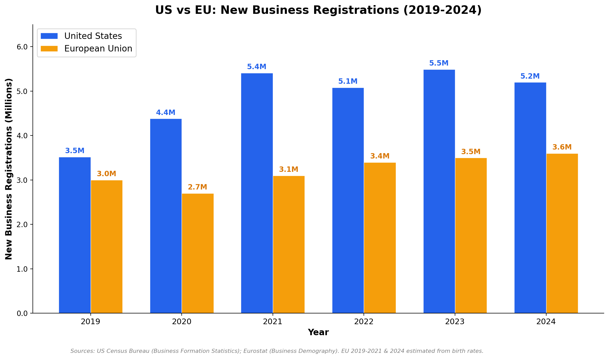 Bar chart comparing US and EU new business registrations from 2019 to 2024