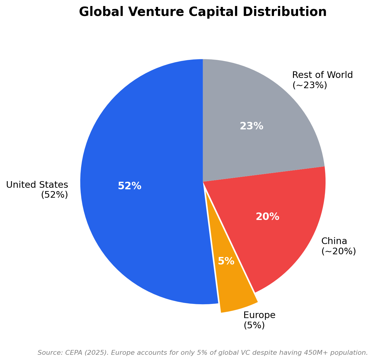 Pie chart showing global venture capital distribution with US at 52% and Europe at 5%