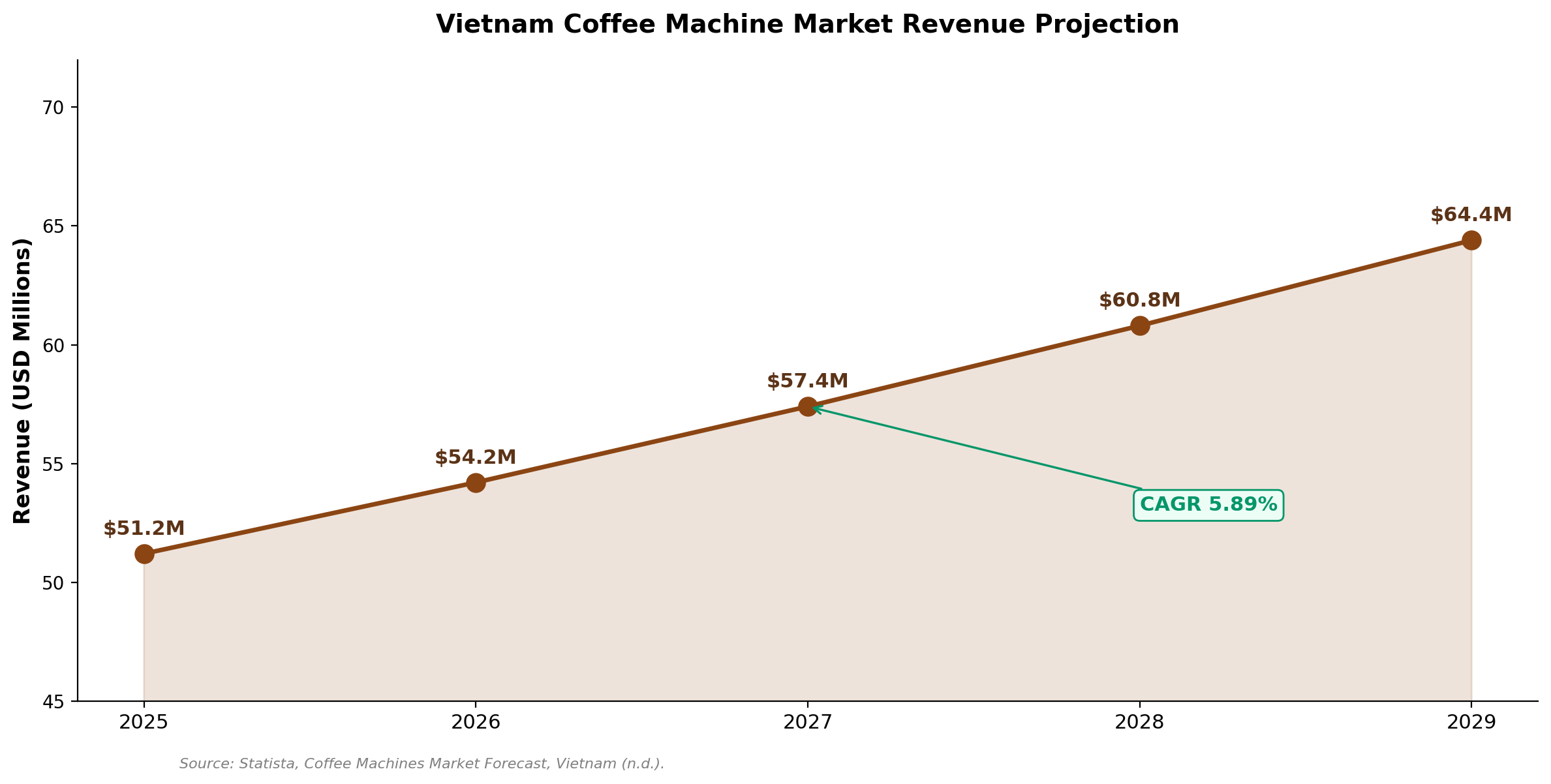 Vietnam coffee machine market size and growth chart 2025-2033