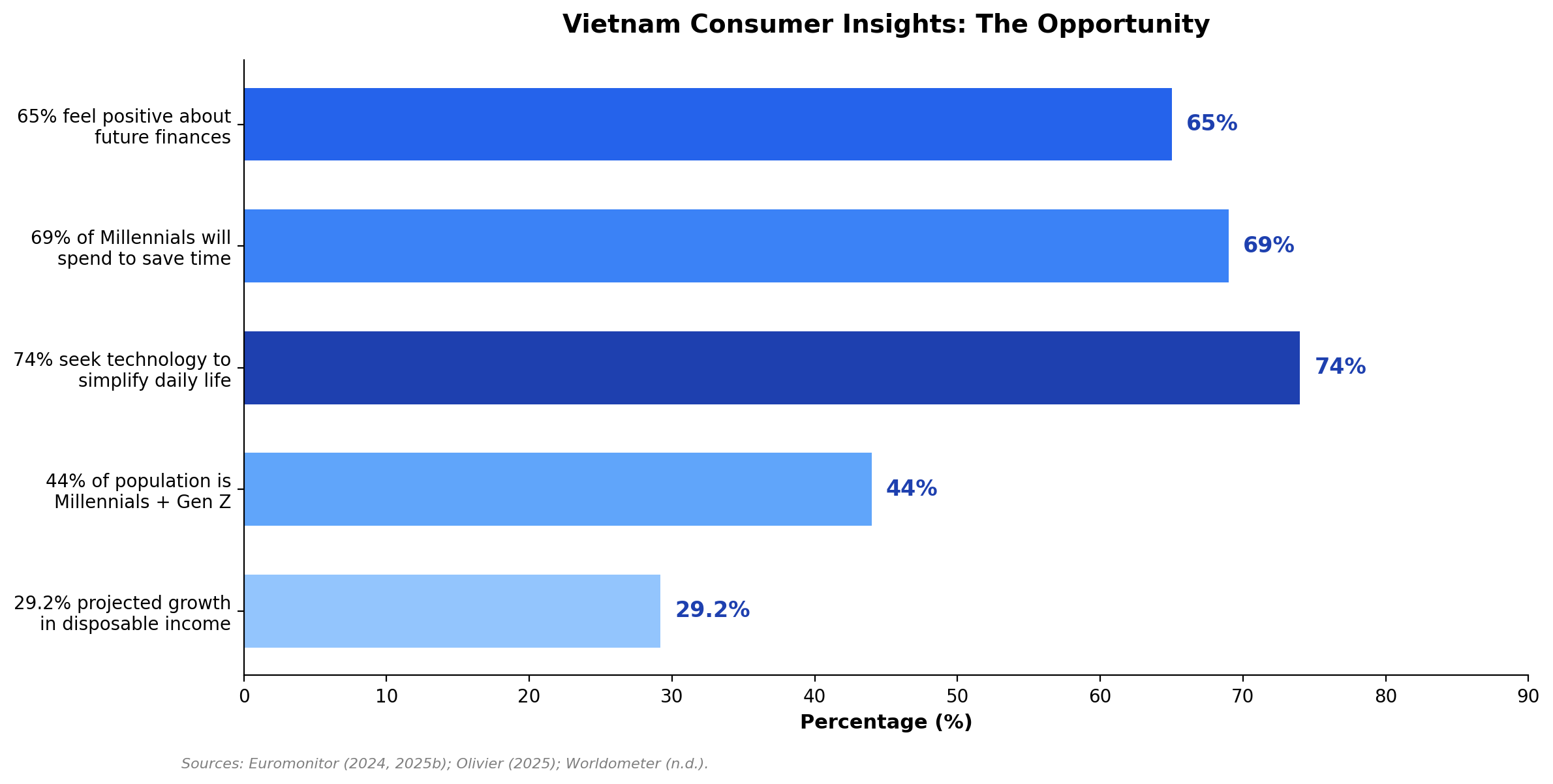 Vietnam consumer insights chart showing Millennial spending preferences and financial optimism