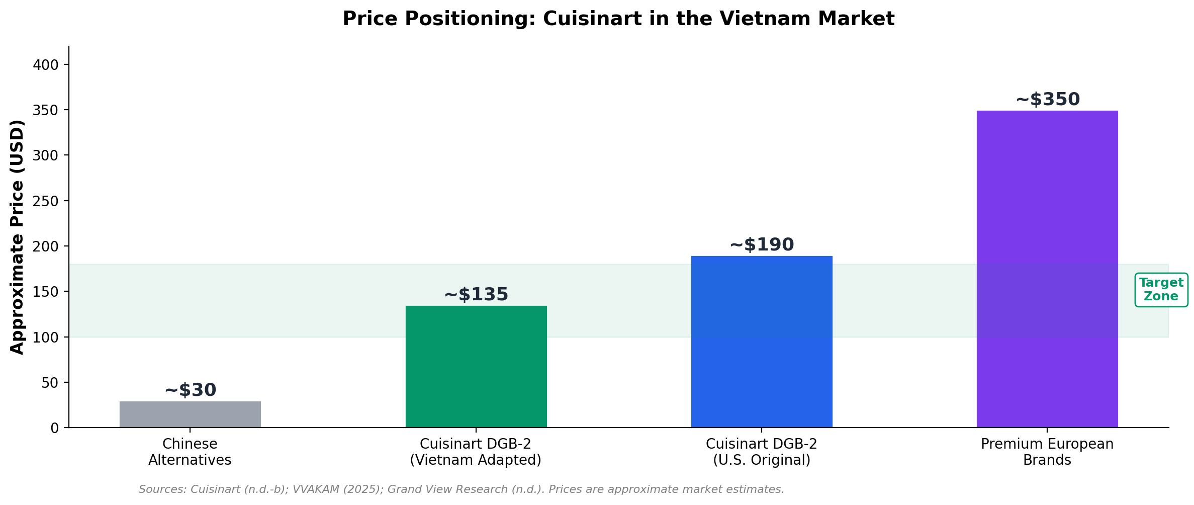 Price positioning chart showing Cuisinart adapted model versus Chinese alternatives and European premium brands