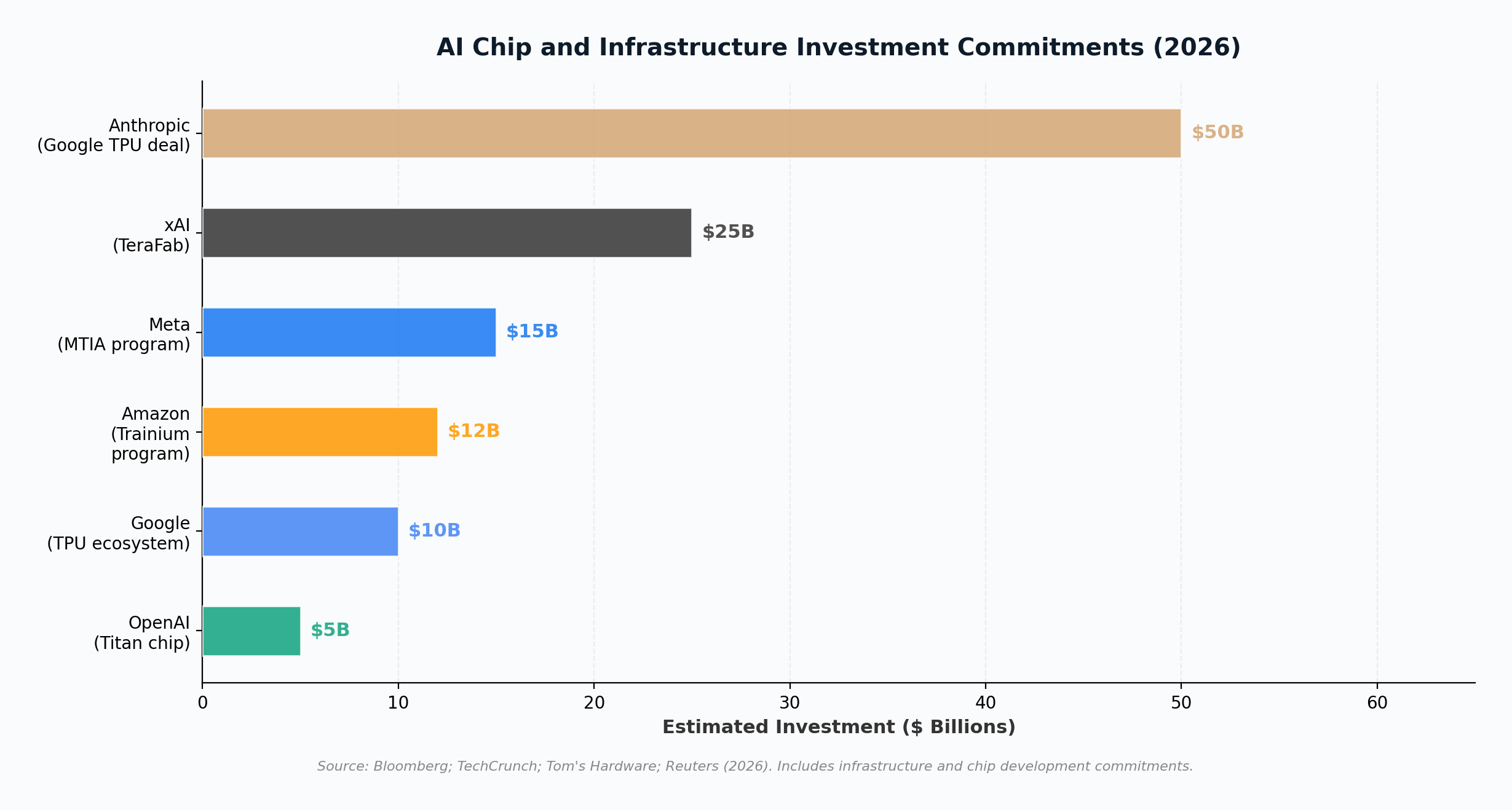 AI chip and infrastructure investment commitments 2026