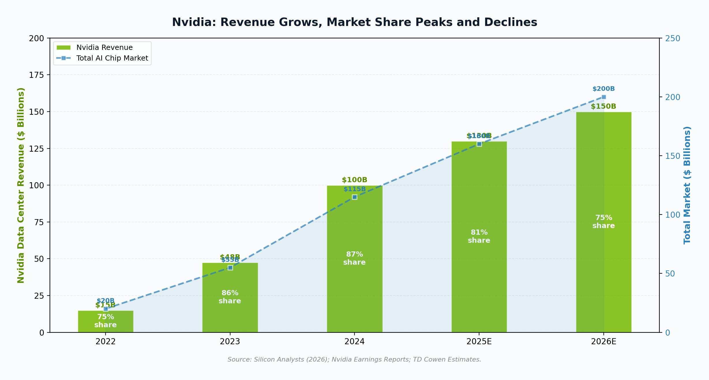 Nvidia data center revenue and AI accelerator market share 2022-2026