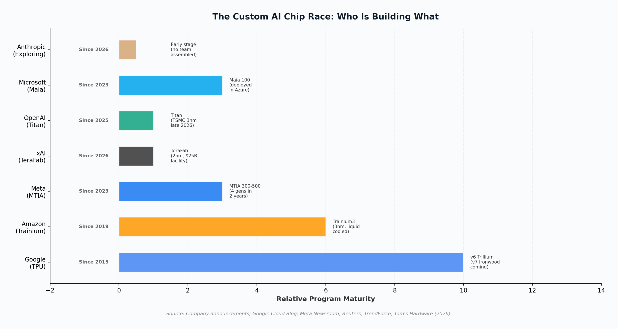 Custom AI chip race timeline showing Google, Amazon, Meta, xAI, OpenAI, Microsoft, and Anthropic
