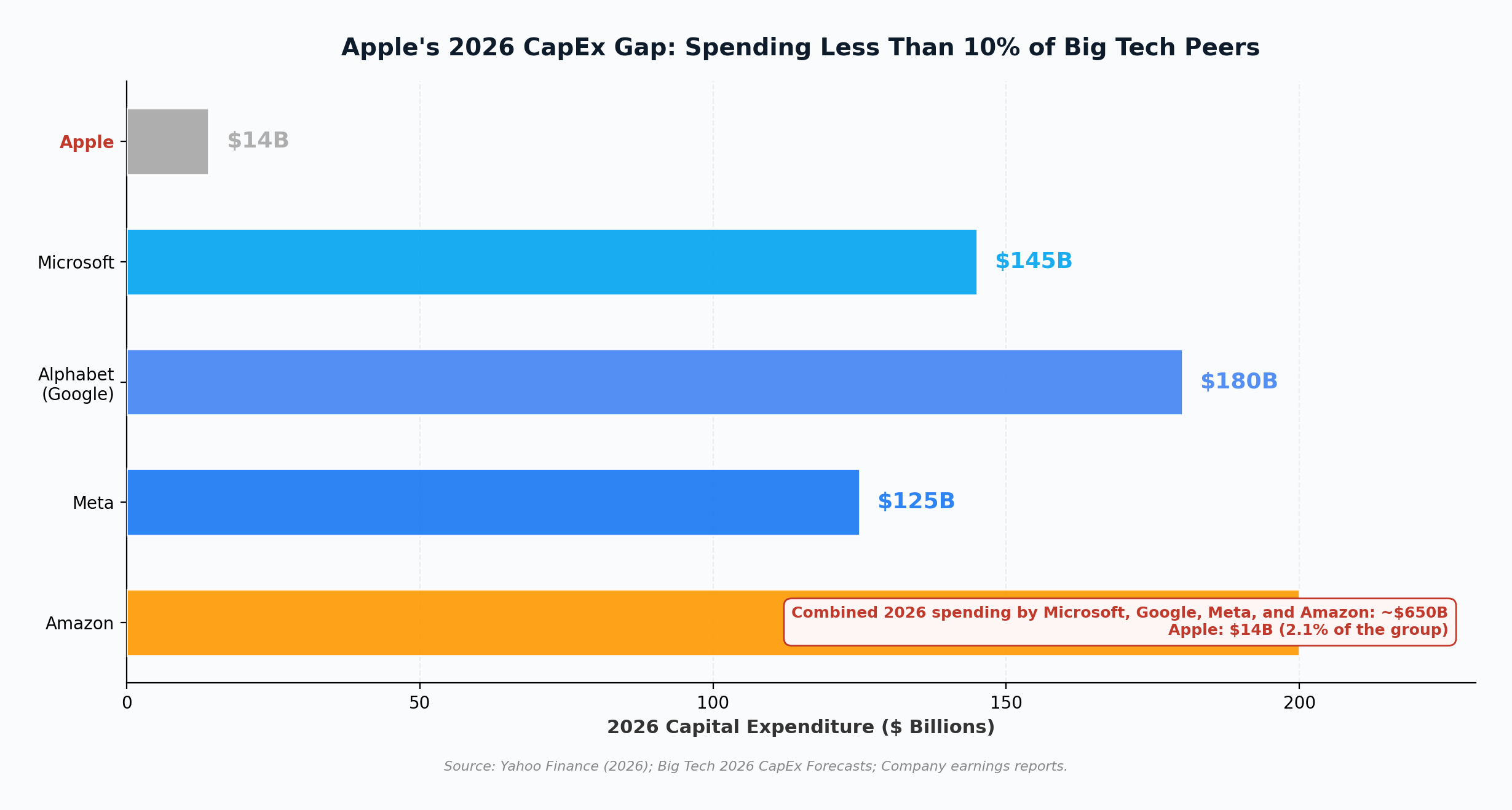 Apple 2026 capital expenditure compared to Microsoft, Alphabet, Meta, and Amazon