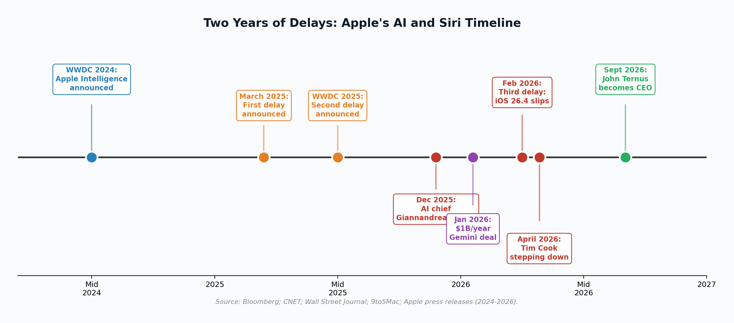 Timeline of Apple's AI and Siri delays from WWDC 2024 through CEO transition