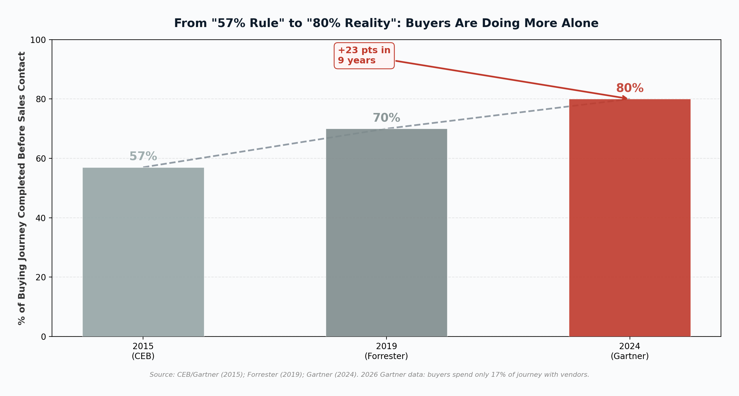 Evolution of self-directed buying journey from 57 percent to 80 percent 2015-2024