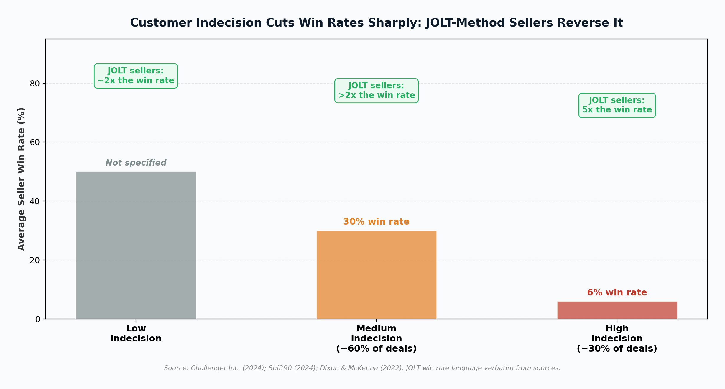 Sales win rates by indecision level showing JOLT method multipliers
