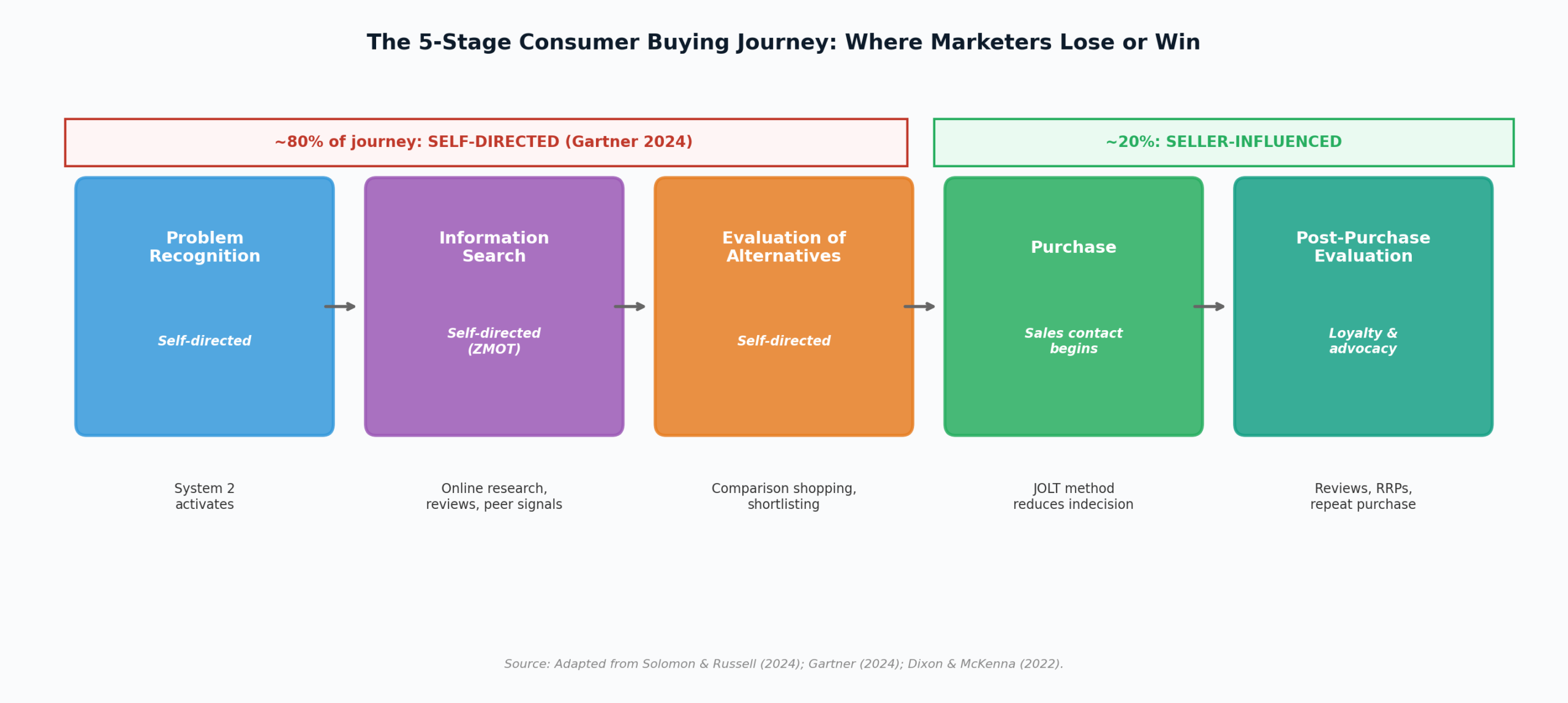 Five-stage consumer buying journey diagram showing self-directed and seller-influenced phases