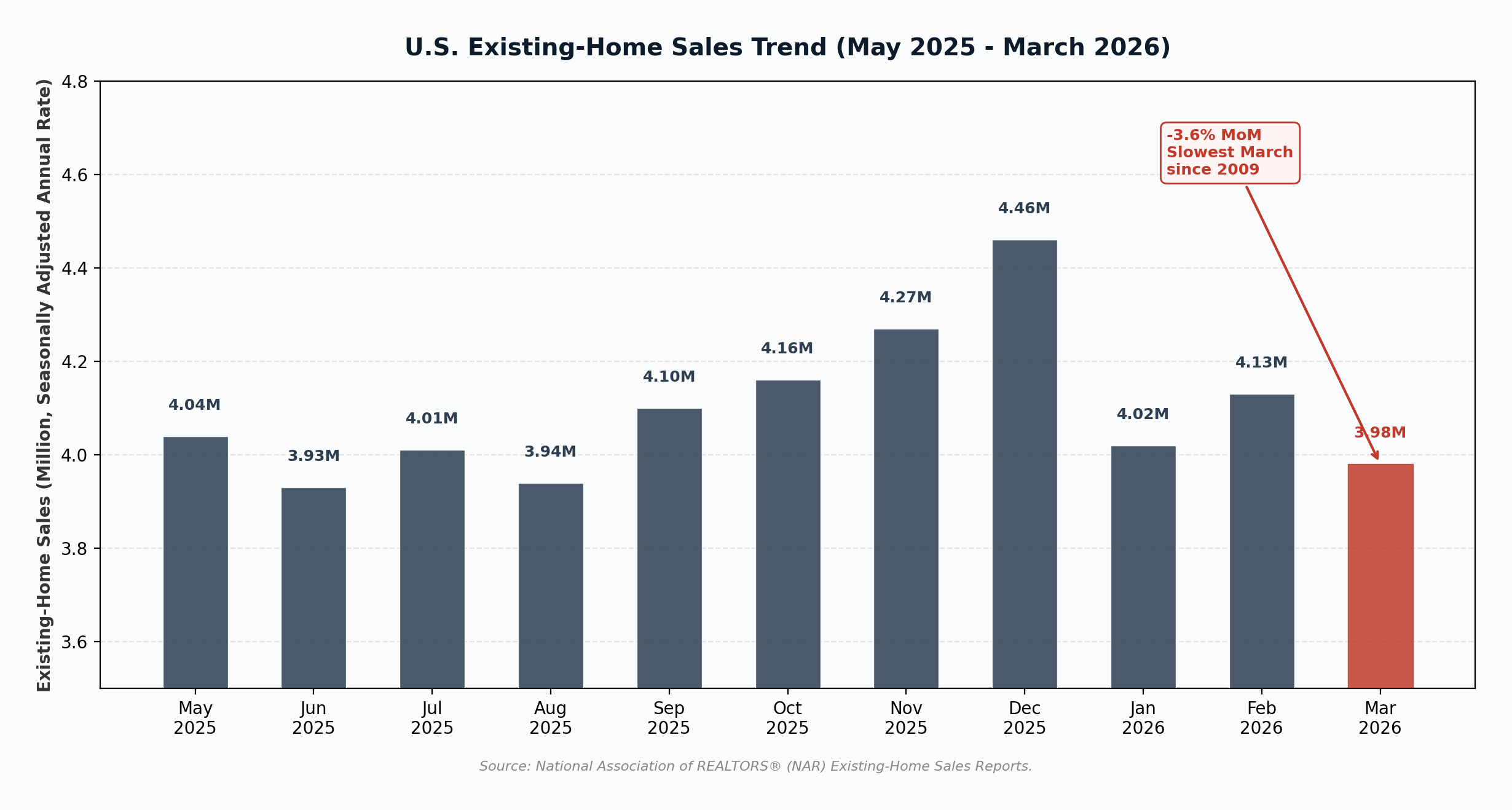 U.S. Existing-Home Sales Trend May 2025 to March 2026