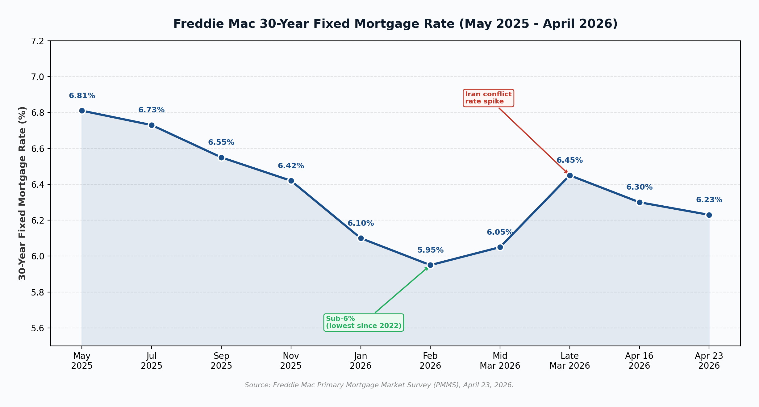 Freddie Mac 30-Year Fixed Mortgage Rate trend May 2025 to April 2026