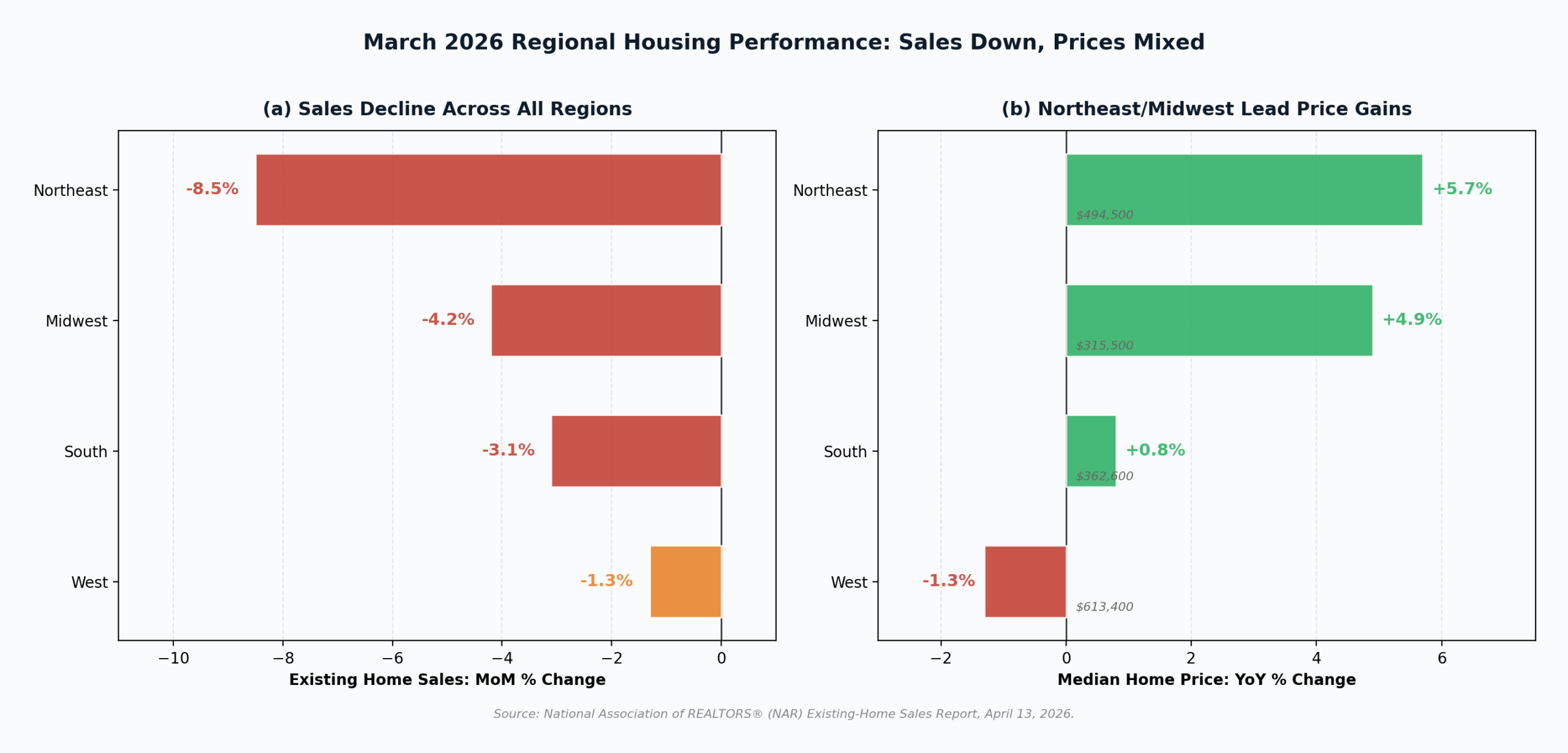 Regional housing performance March 2026 sales and prices