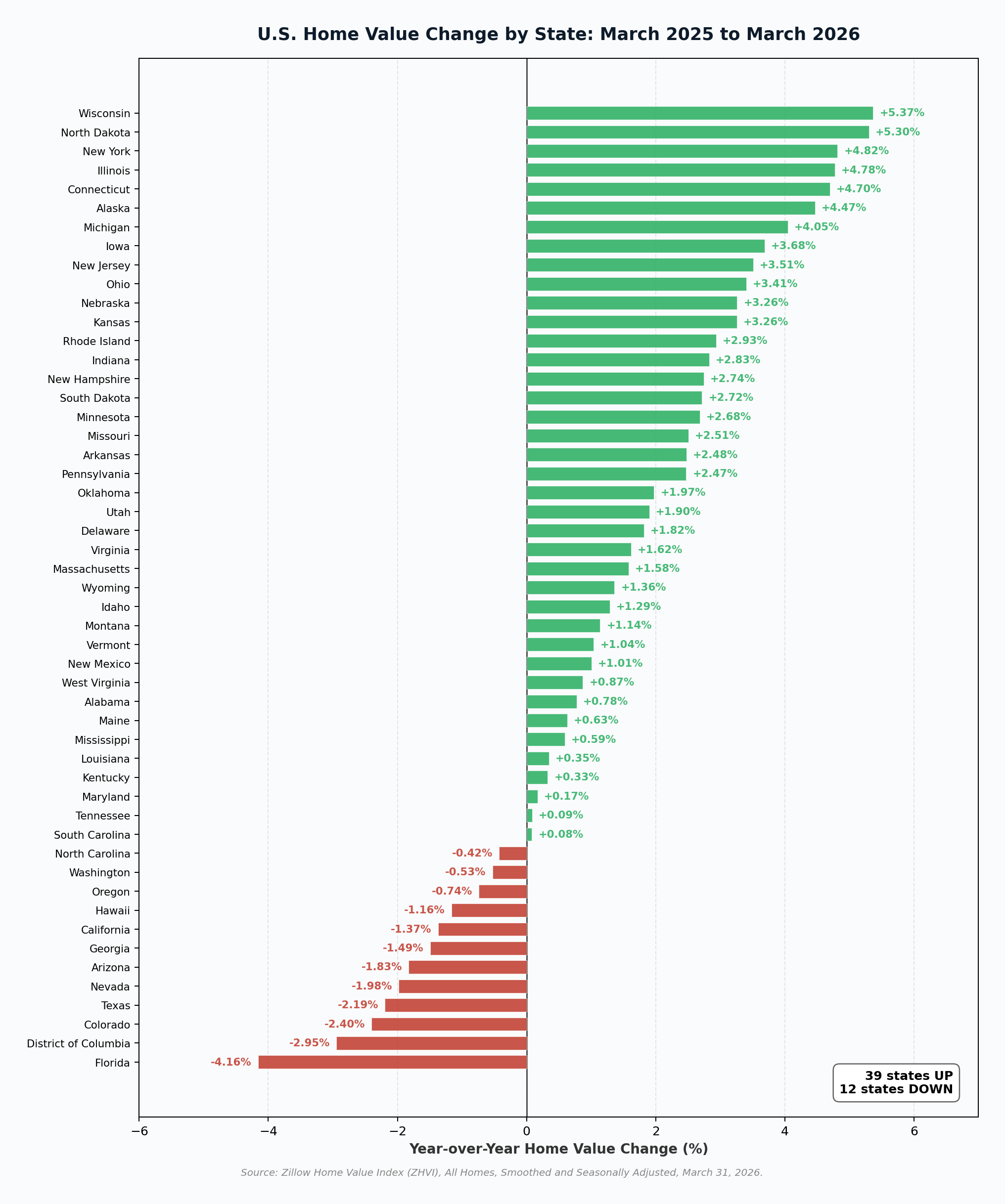 U.S. Home Value Change by State March 2025 to March 2026
