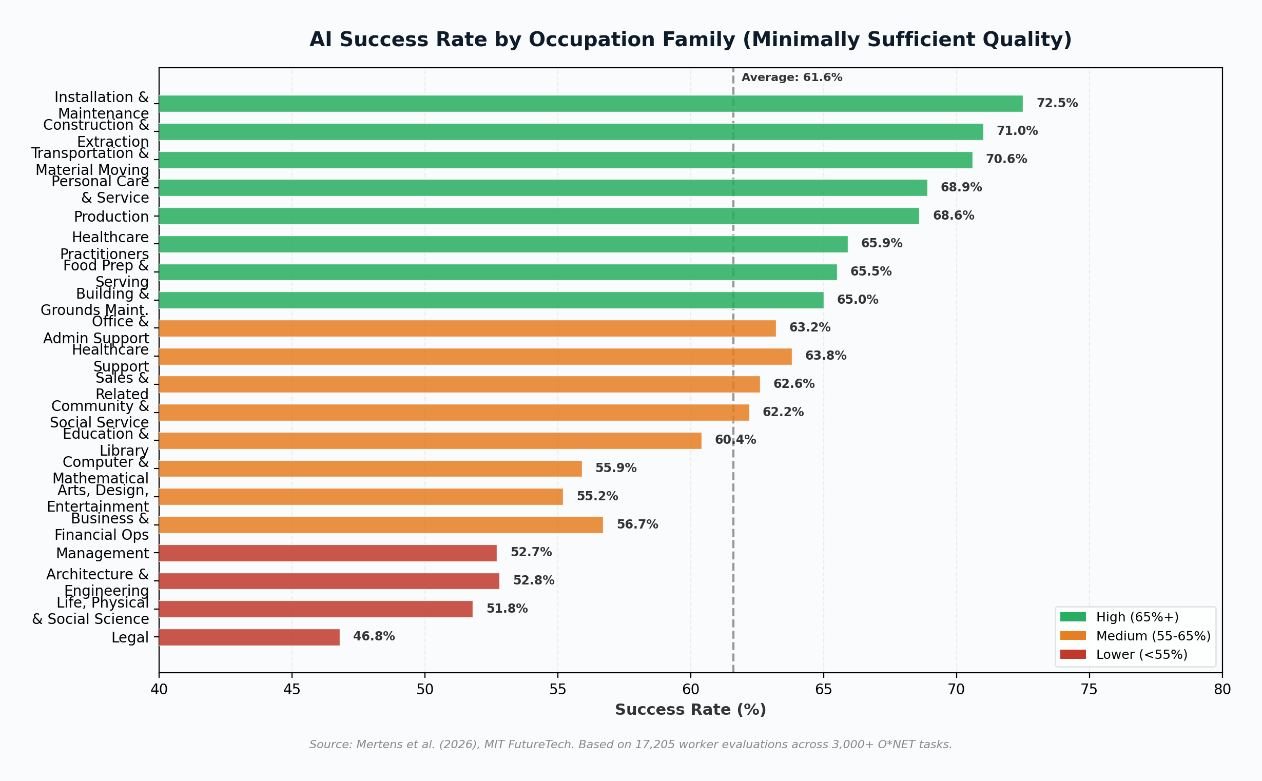 AI success rate by occupation family from MIT FutureTech study