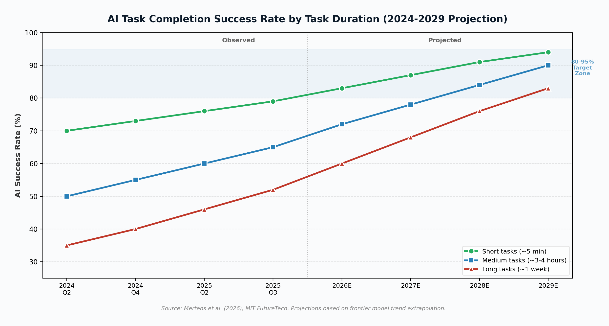 AI task completion success rate projection 2024-2029 by task duration