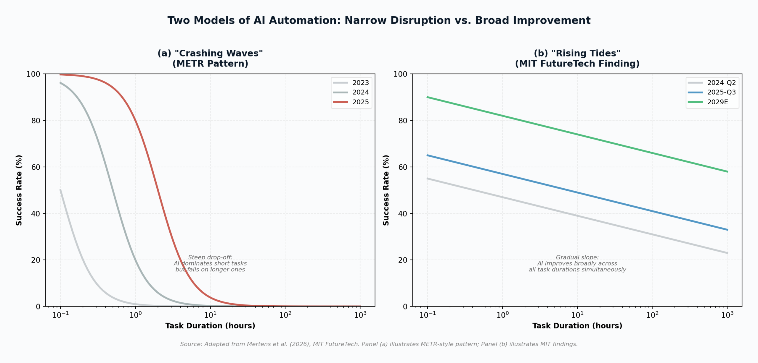 Two models of AI automation: crashing waves vs rising tides comparison