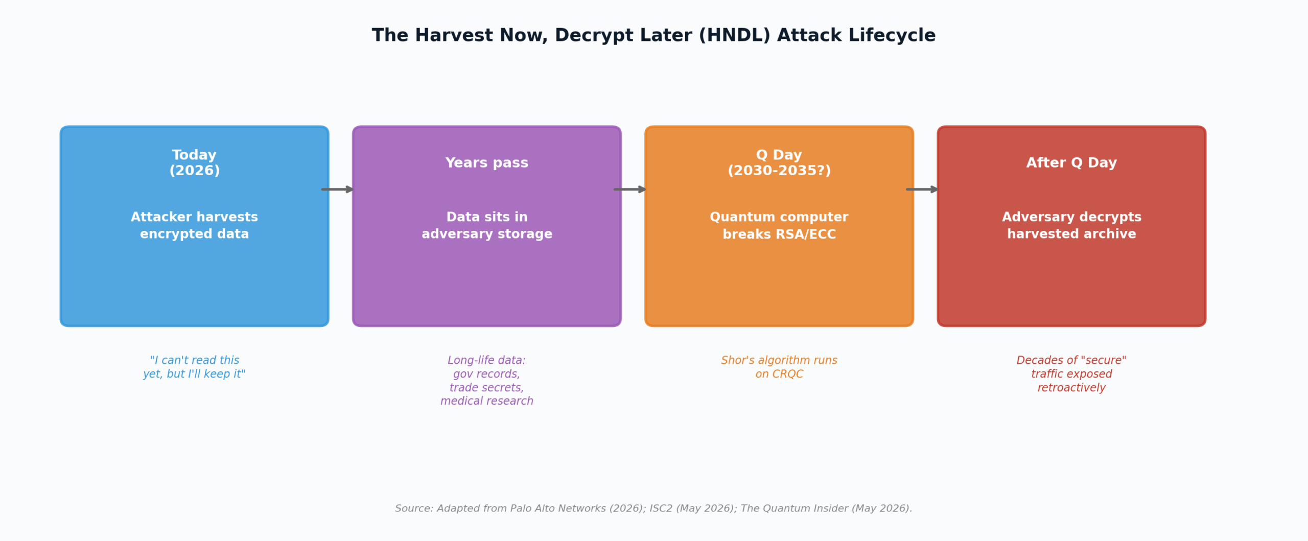 Diagram showing the harvest now decrypt later attack lifecycle