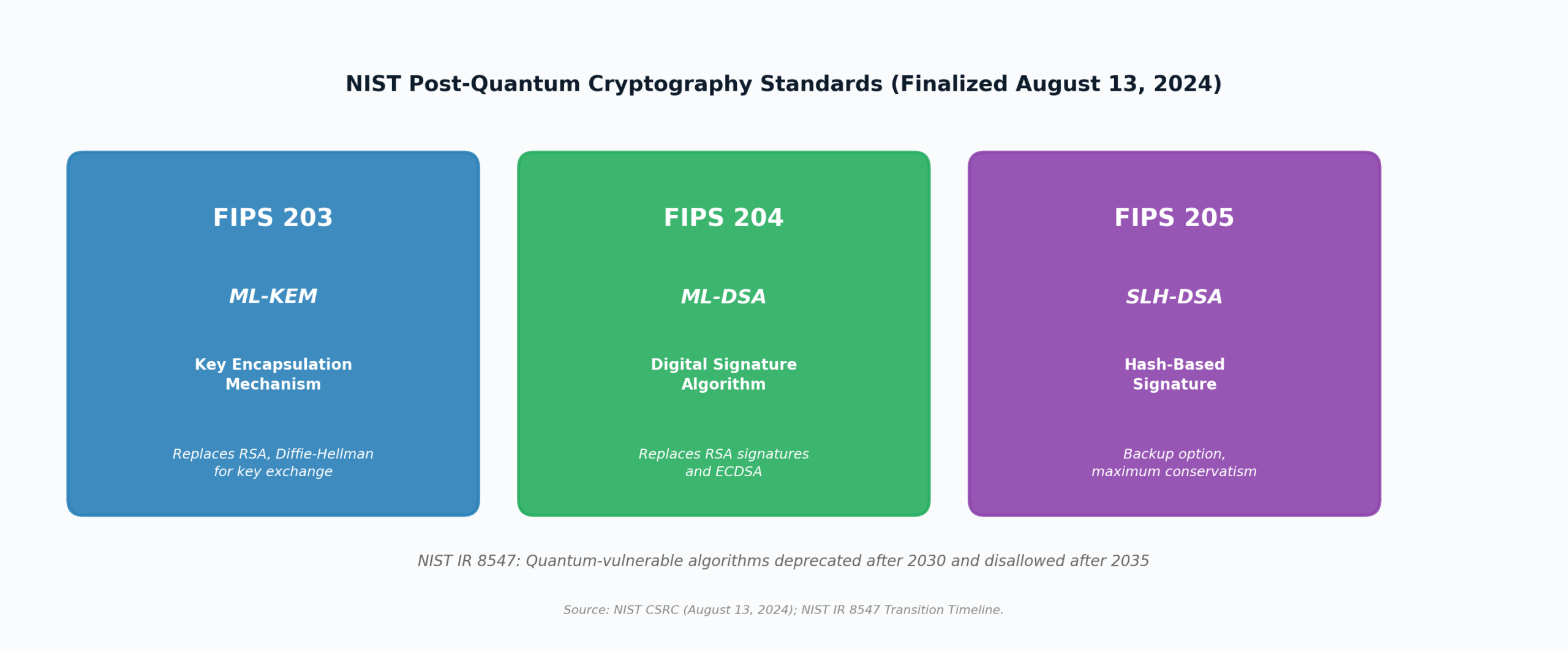 Diagram showing the three NIST post-quantum cryptography standards FIPS 203 204 205