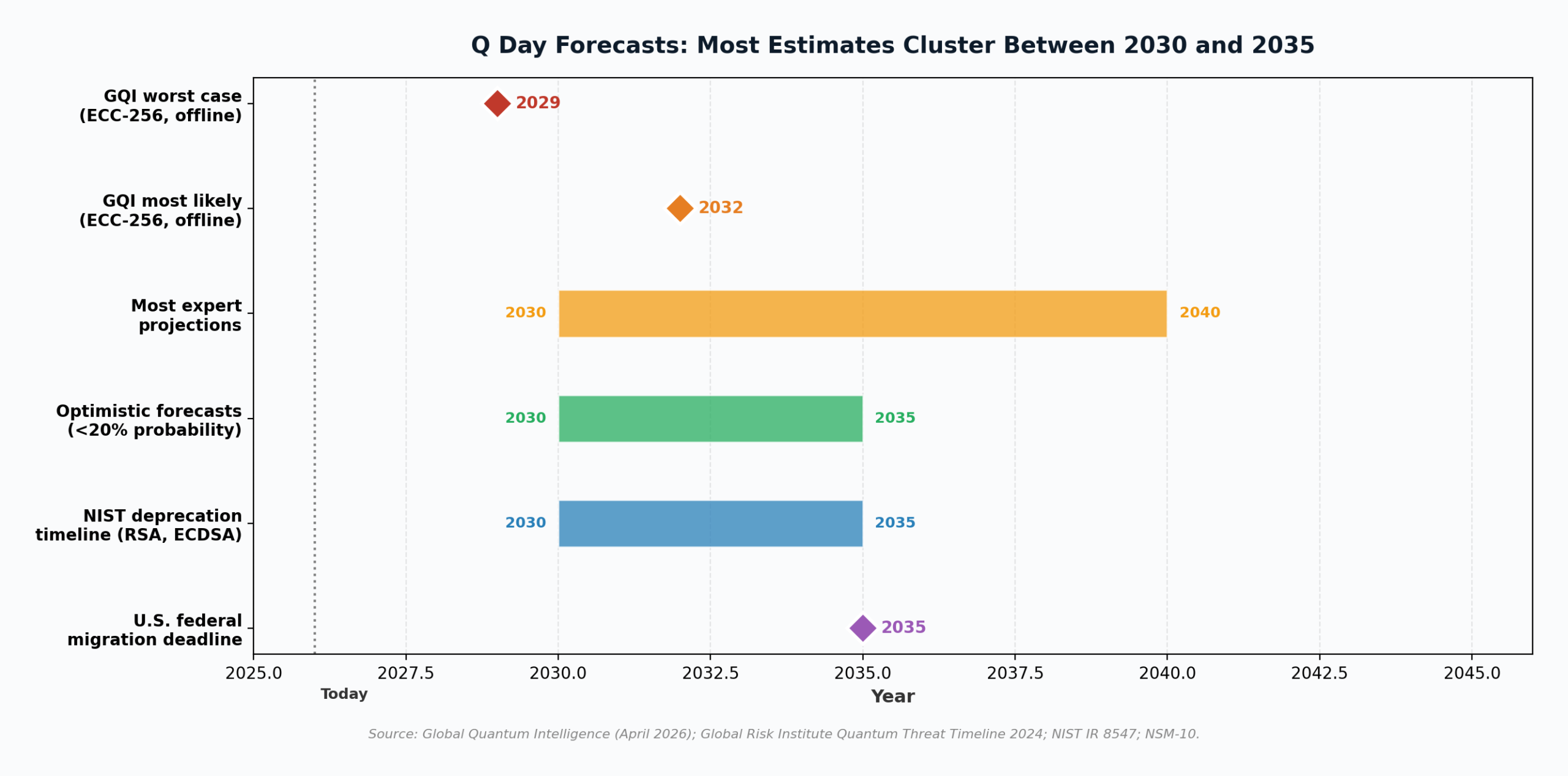 Q Day forecast timeline showing estimates clustering between 2030 and 2035