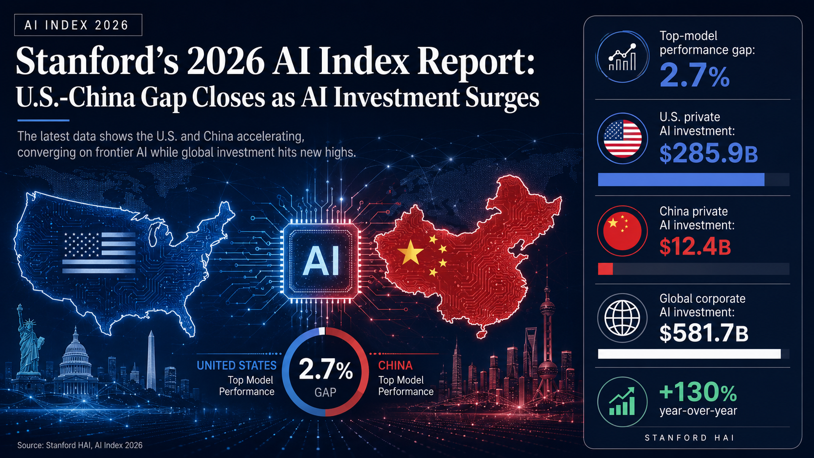 Stanford’s 2026 AI Index Report: U.S.-China Gap Closes as AI Investment Surges