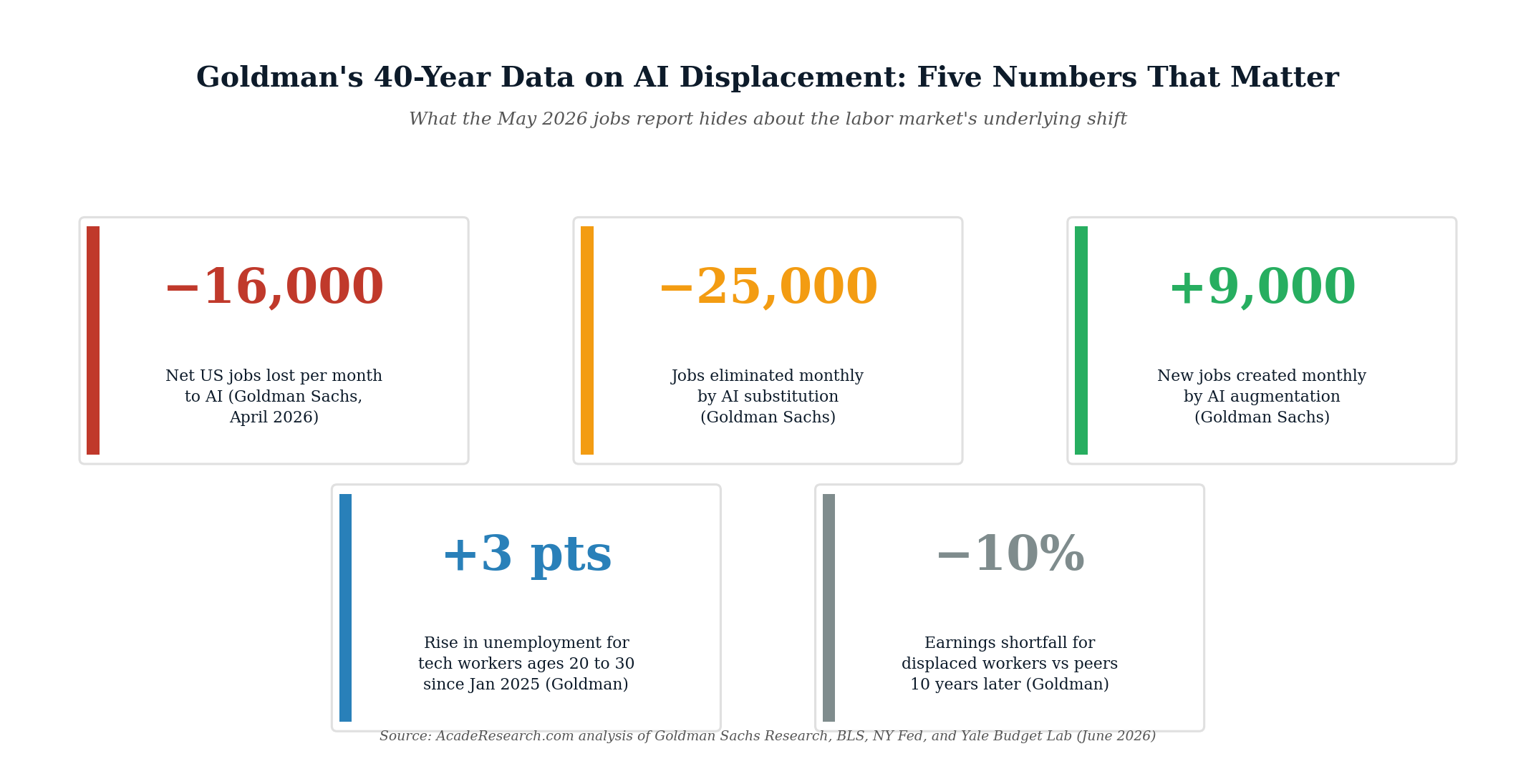 Five key statistics from Goldman Sachs on AI's effect on US jobs in 2026