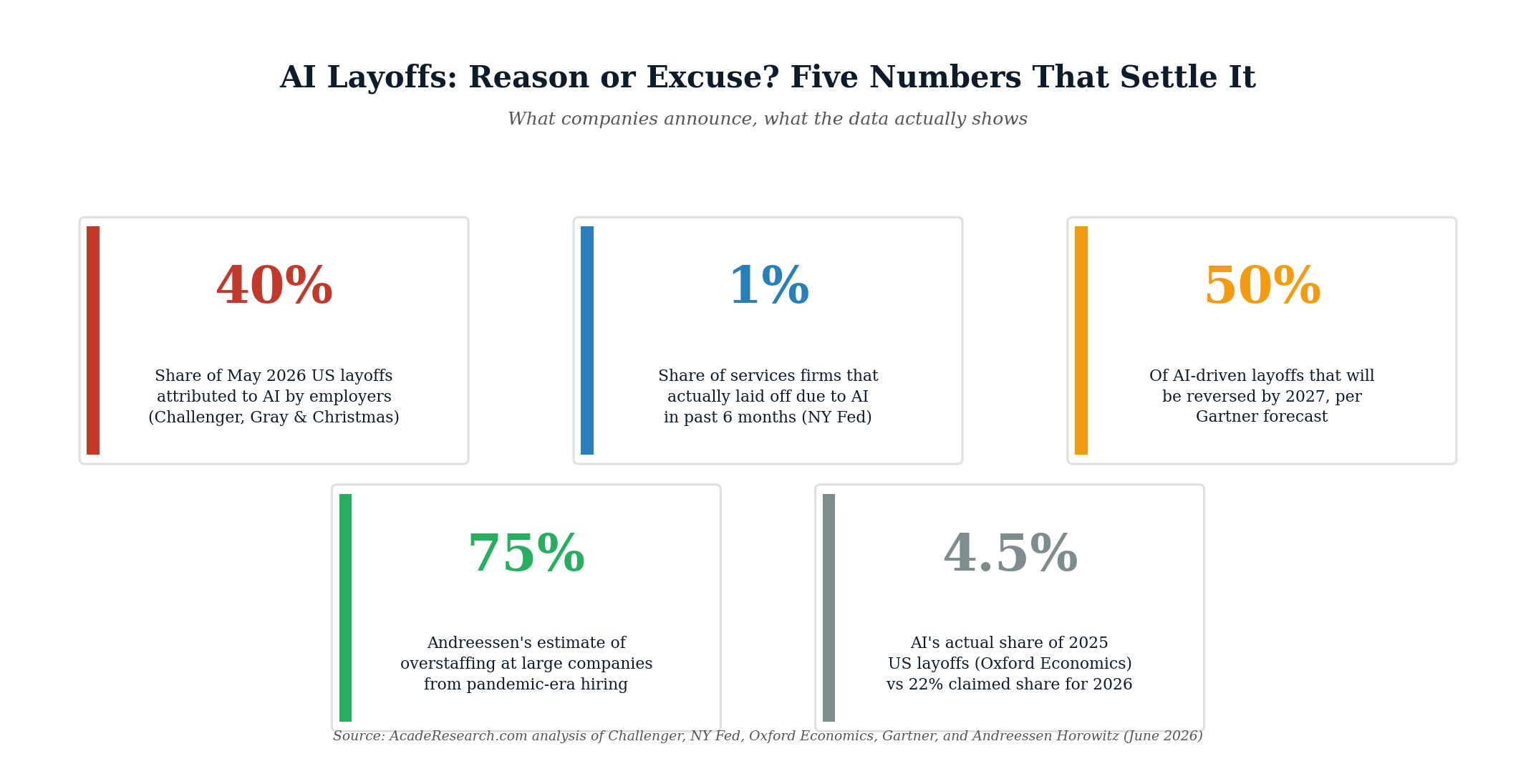 Five key statistics on AI layoffs versus pandemic-era overstaffing in 2026
