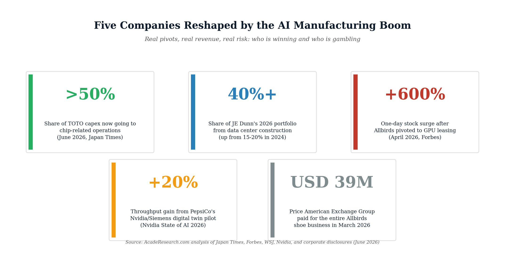 Five companies reshaped by the AI manufacturing boom in 2026