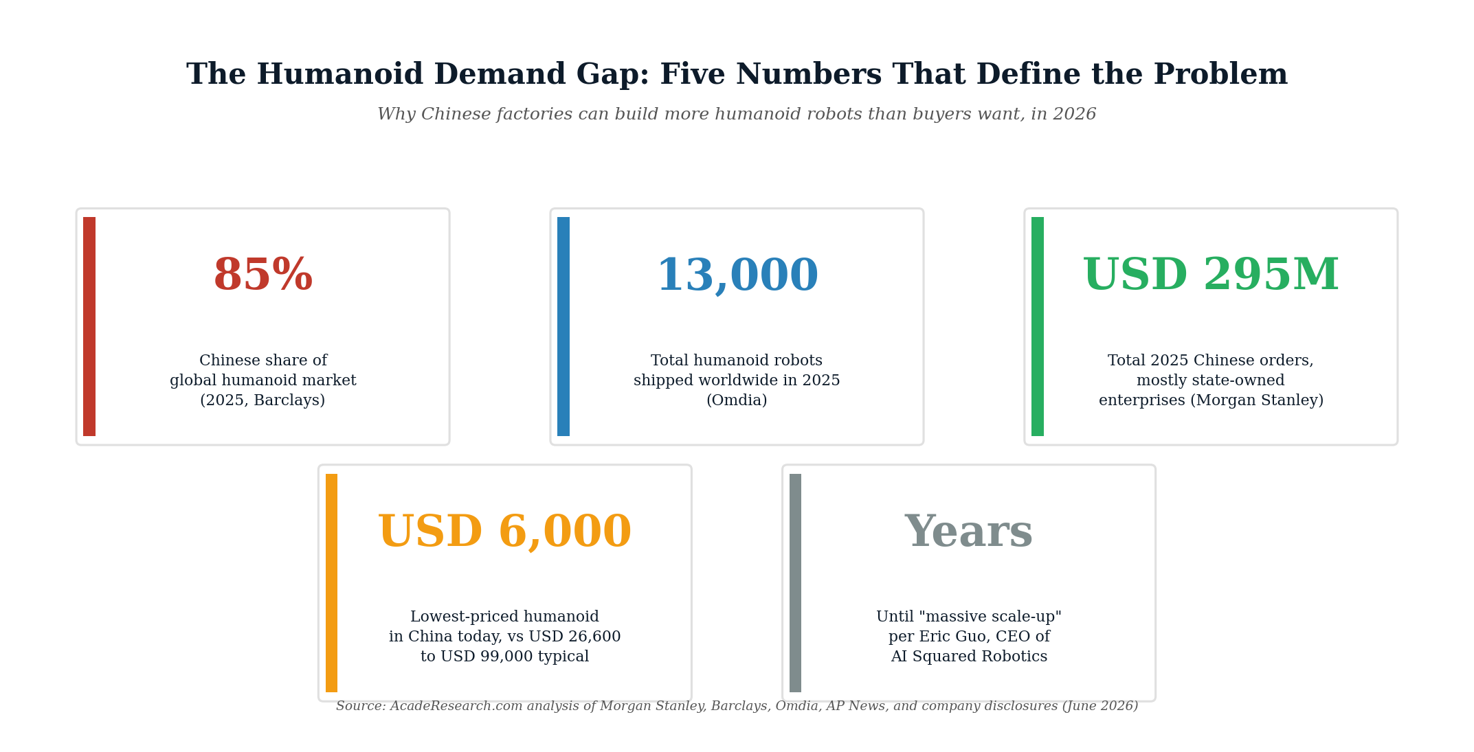 Five key statistics defining the humanoid robot demand gap in 2026