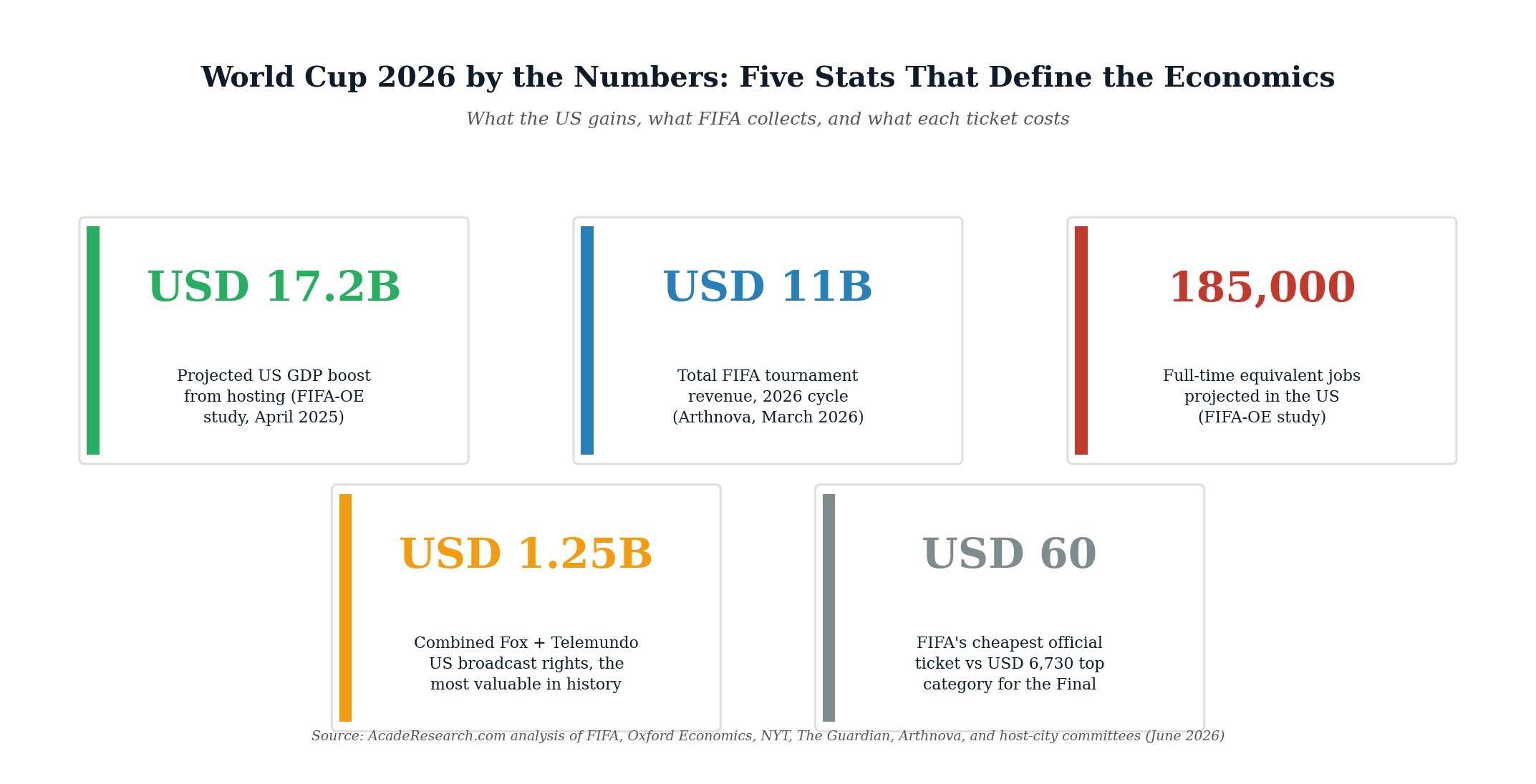 Five key economic statistics behind the 2026 FIFA World Cup hosted by the US, Canada, and Mexico