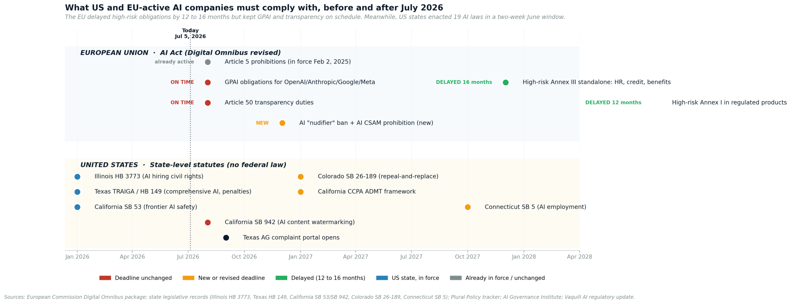EU AI Act Digital Omnibus timeline vs US state AI laws