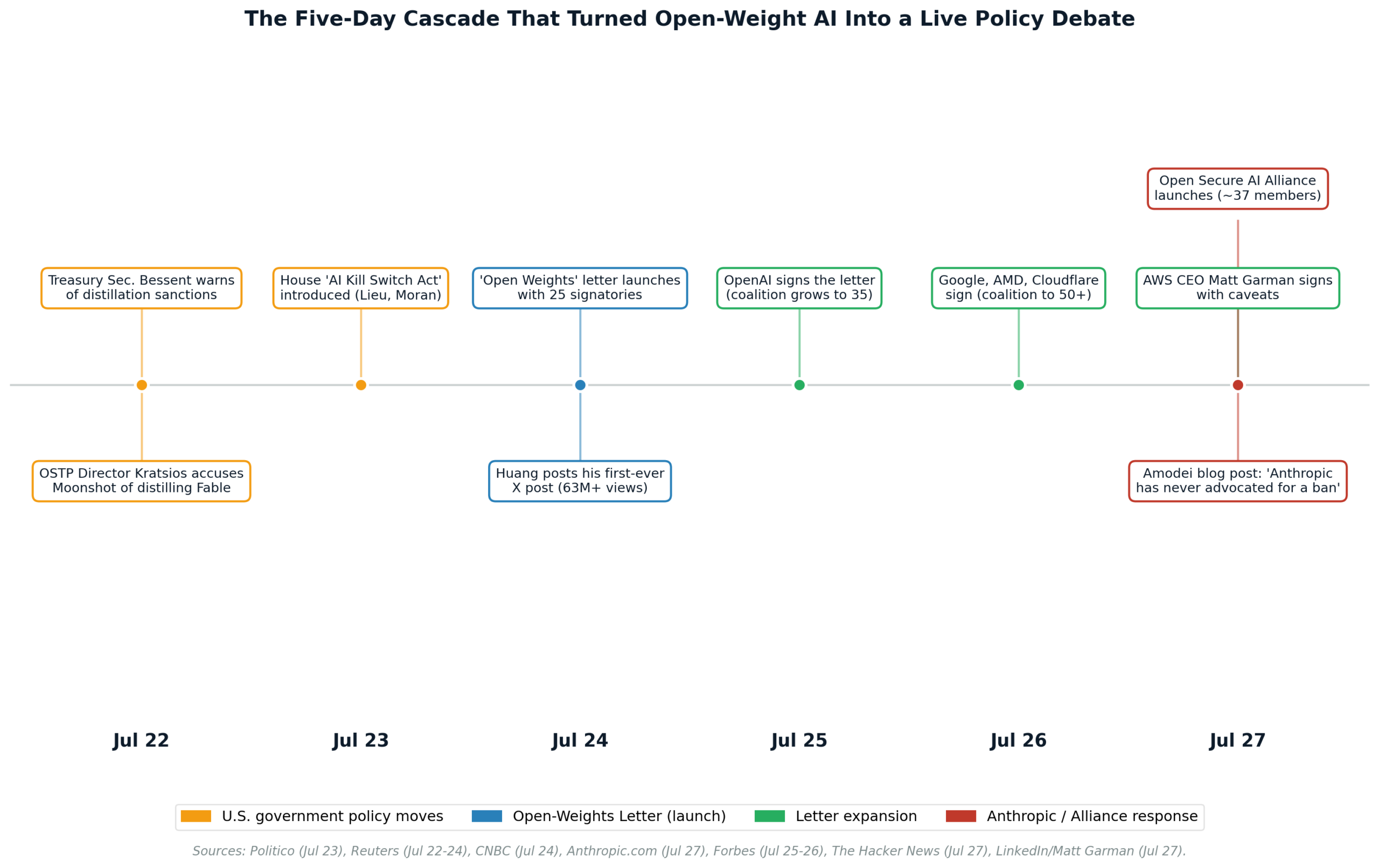Sources: Anthropic, Microsoft/Nvidia industry letter, U.S. House press releases, Benzinga, ExtremeTech, LinkedIn, CNBC. Five-day cascade of AI policy events, July 22-27, 2026.